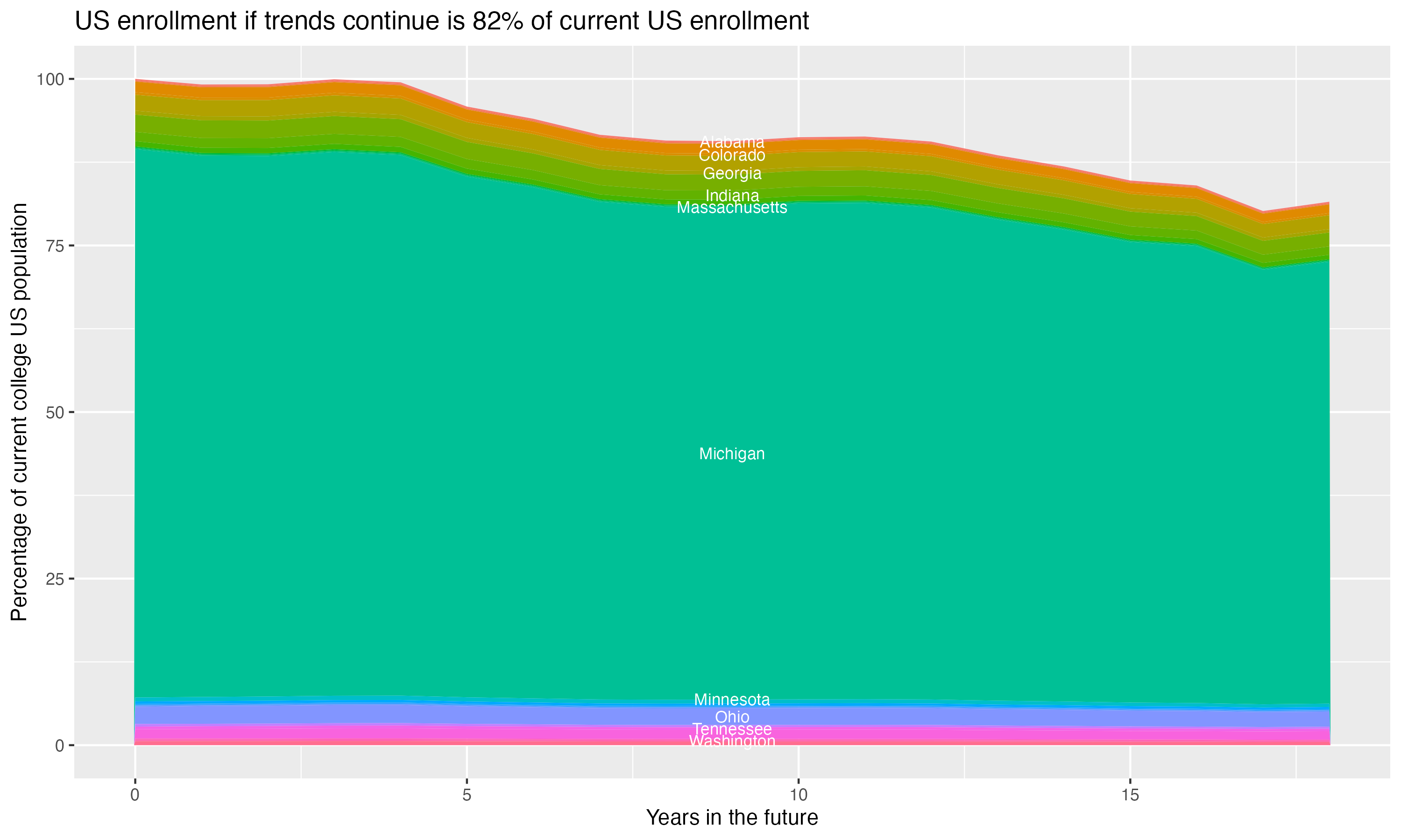Stacked area plot showing trends if enrollment of 18 year olds per state stay constant; it will be 82percent of the current population.