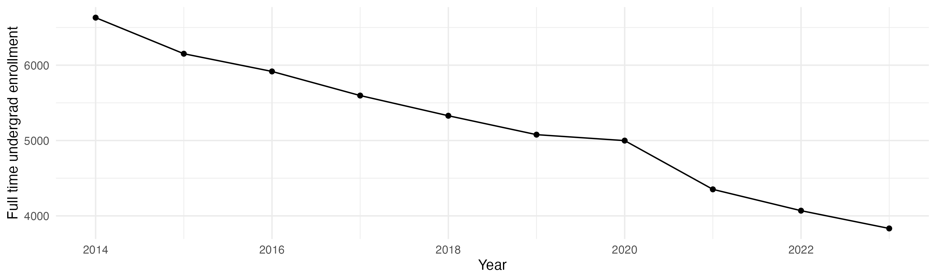 Line plot showing the the full time undergraduate enrollment over time