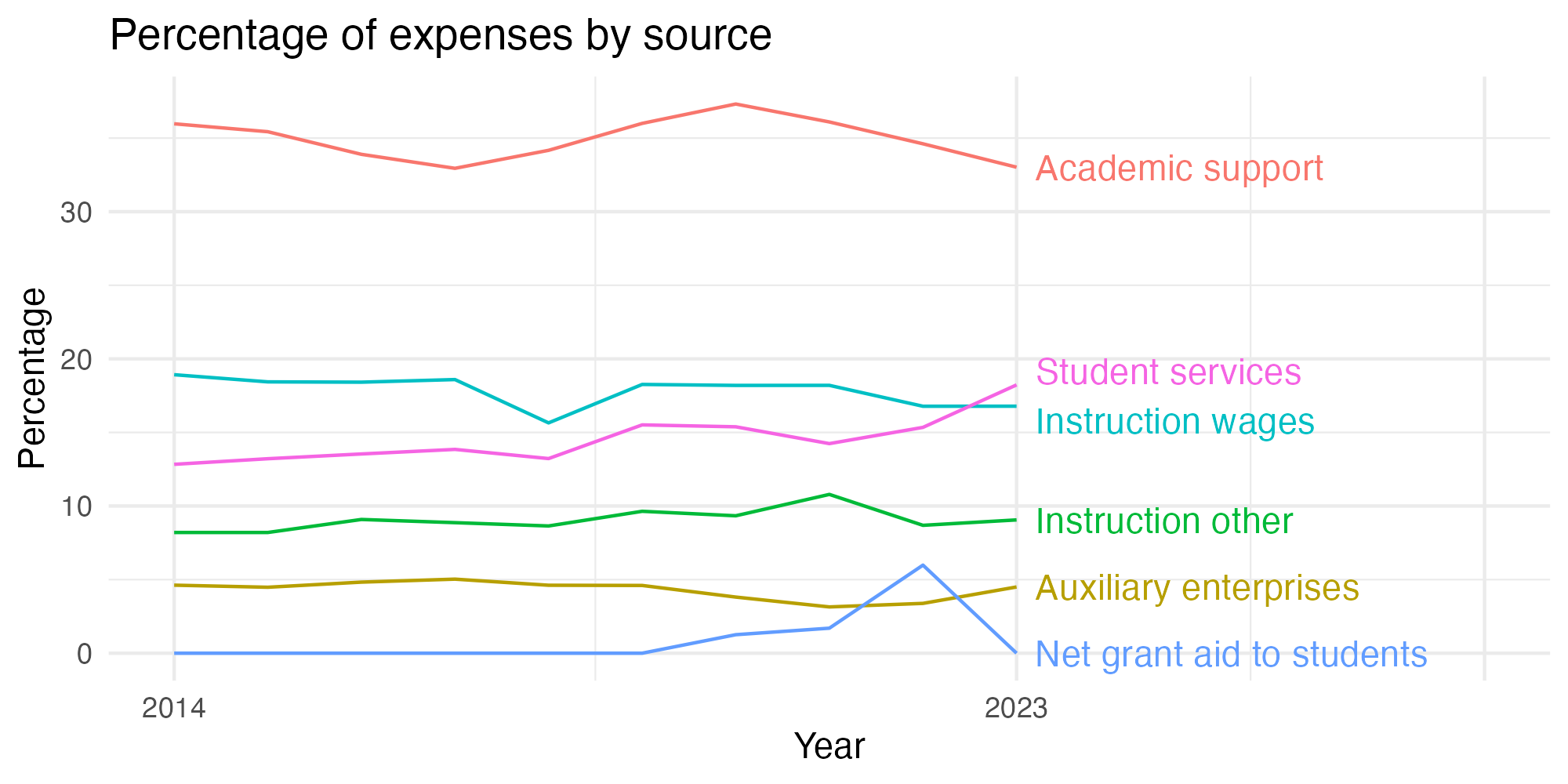 Line plot showing expenses by category over time.