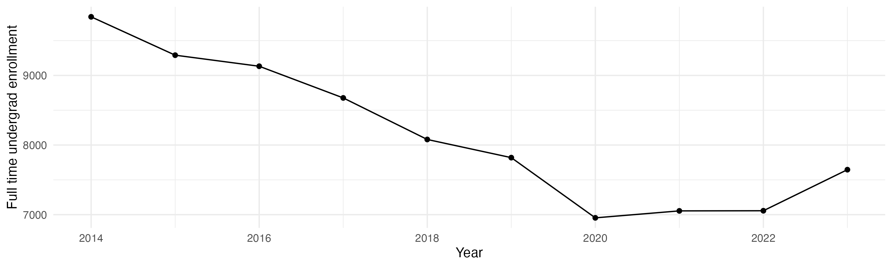Line plot showing the the full time undergraduate enrollment over time