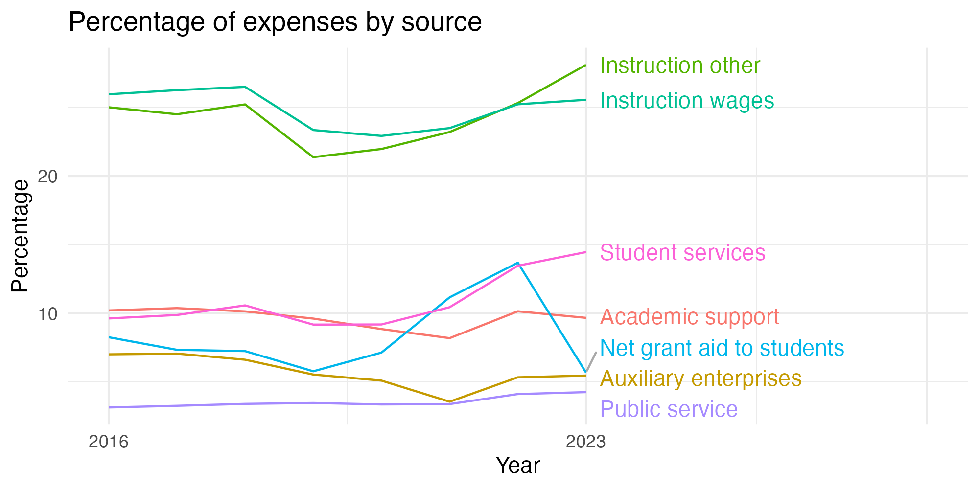Line plot showing expenses by category over time.