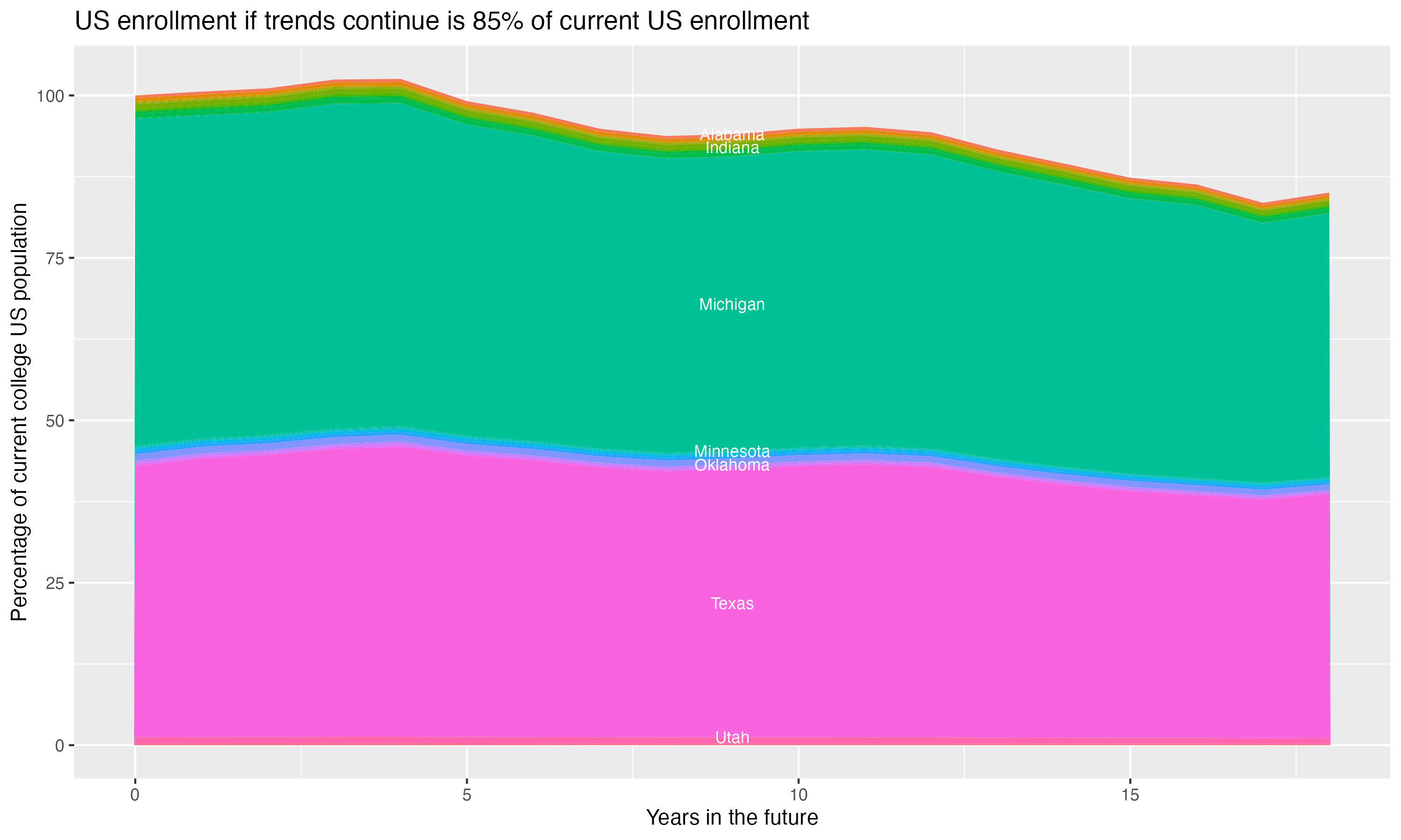 Stacked area plot showing trends if enrollment of 18 year olds per state stay constant; it will be 85percent of the current population.