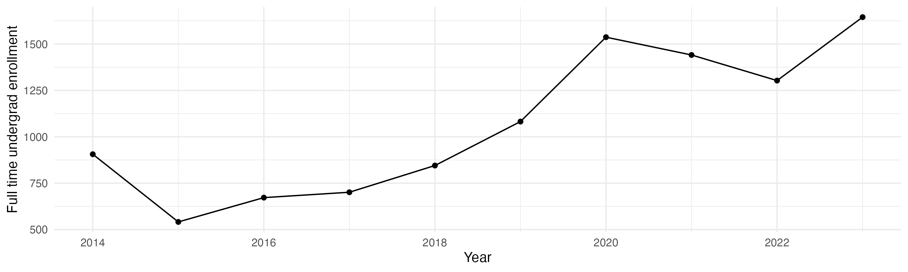 Line plot showing the the full time undergraduate enrollment over time
