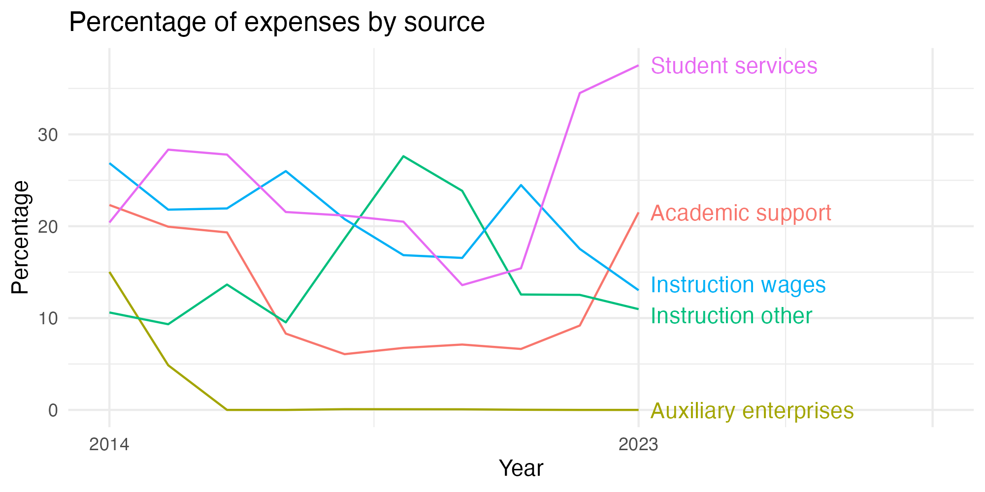 Line plot showing expenses by category over time.