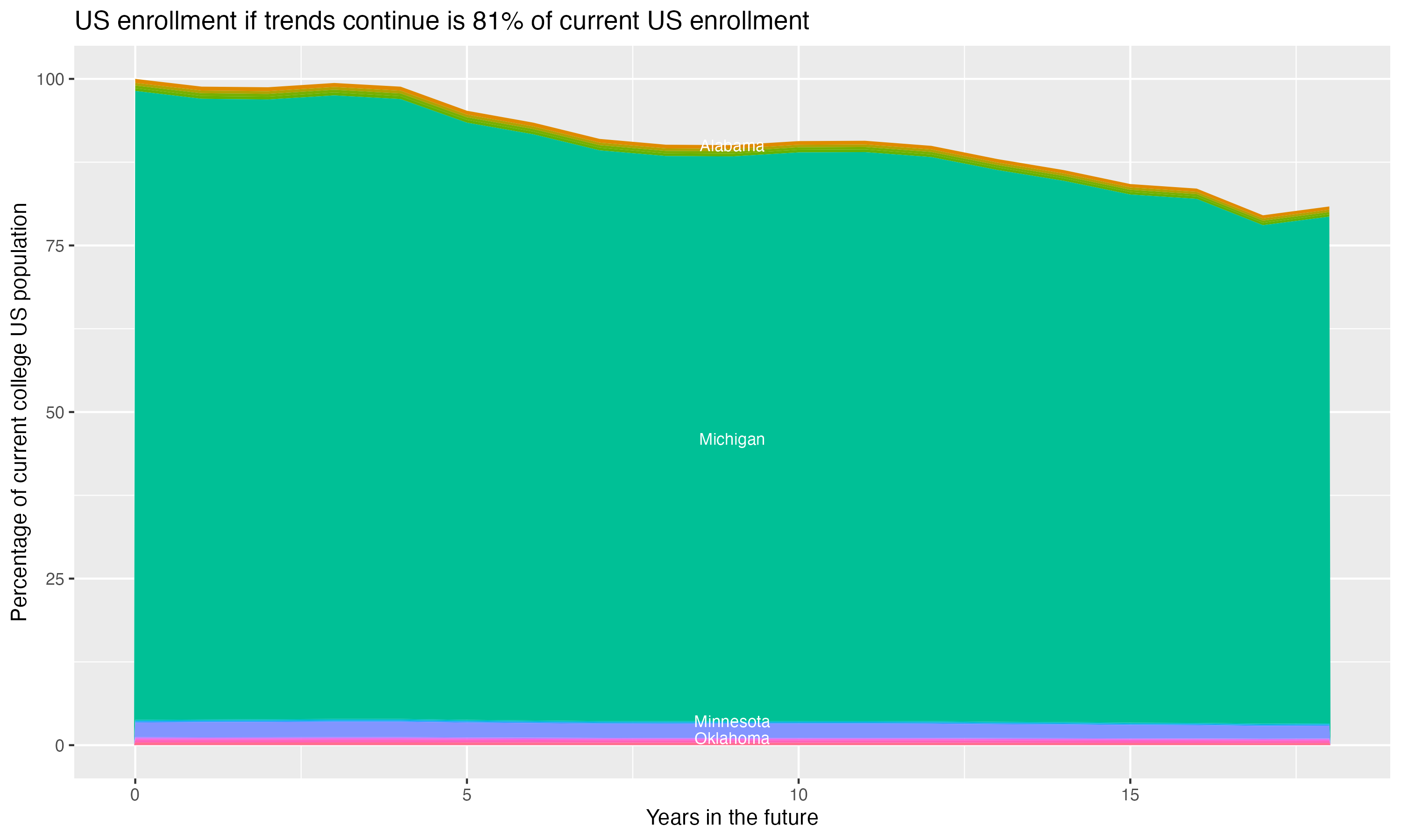 Stacked area plot showing trends if enrollment of 18 year olds per state stay constant; it will be 81percent of the current population.