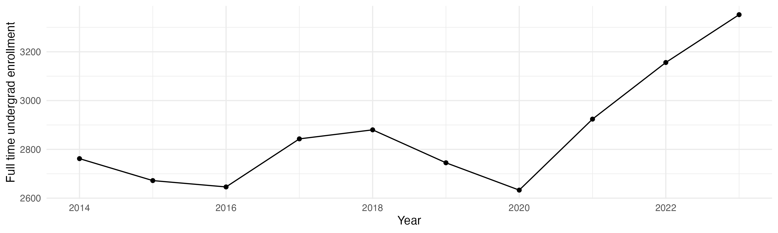 Line plot showing the the full time undergraduate enrollment over time