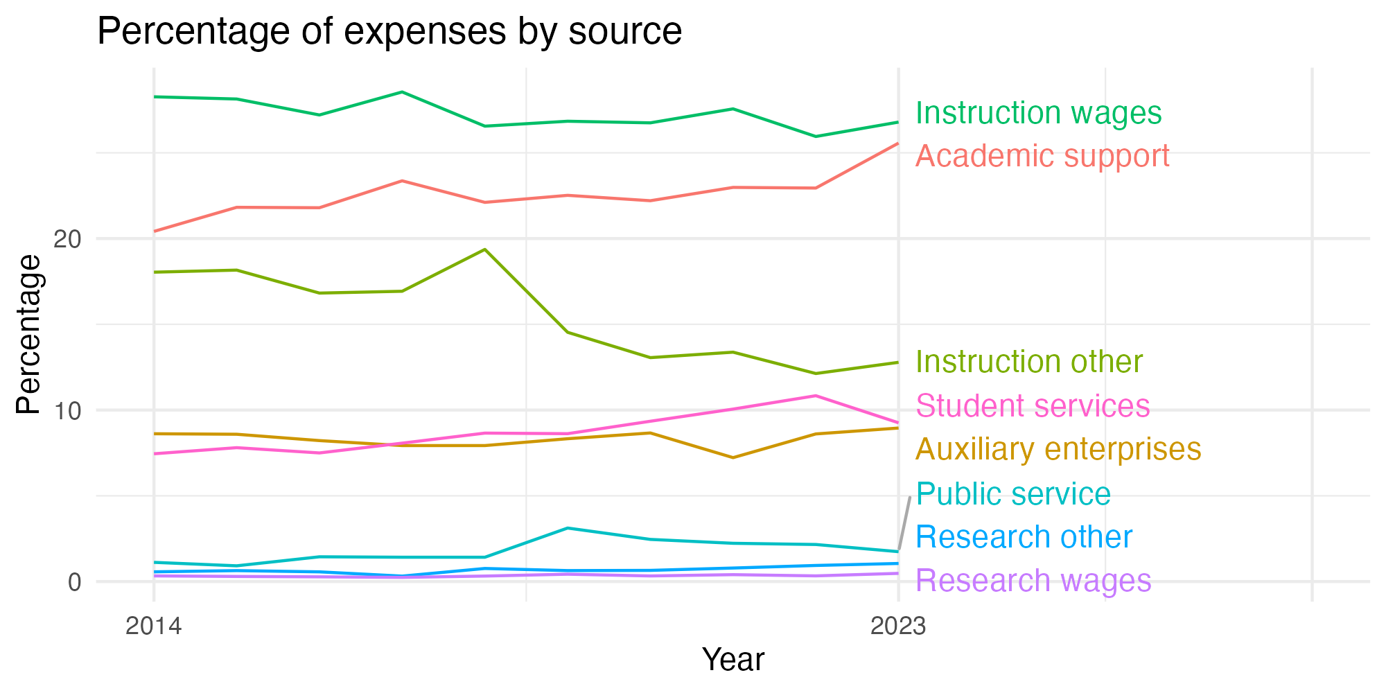Line plot showing expenses by category over time.