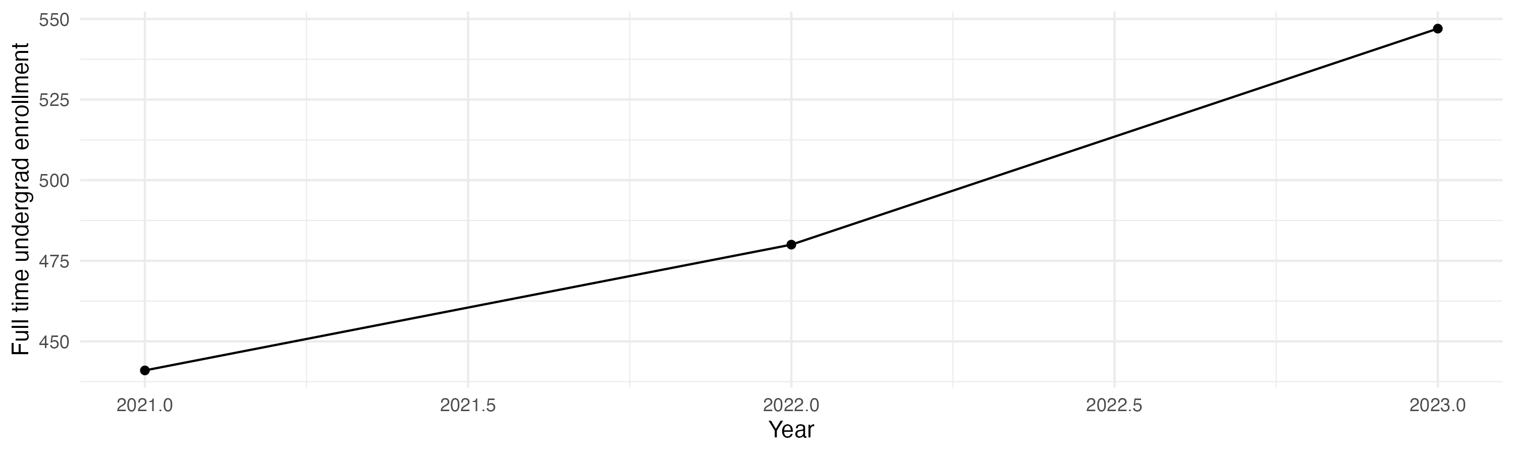Line plot showing the the full time undergraduate enrollment over time