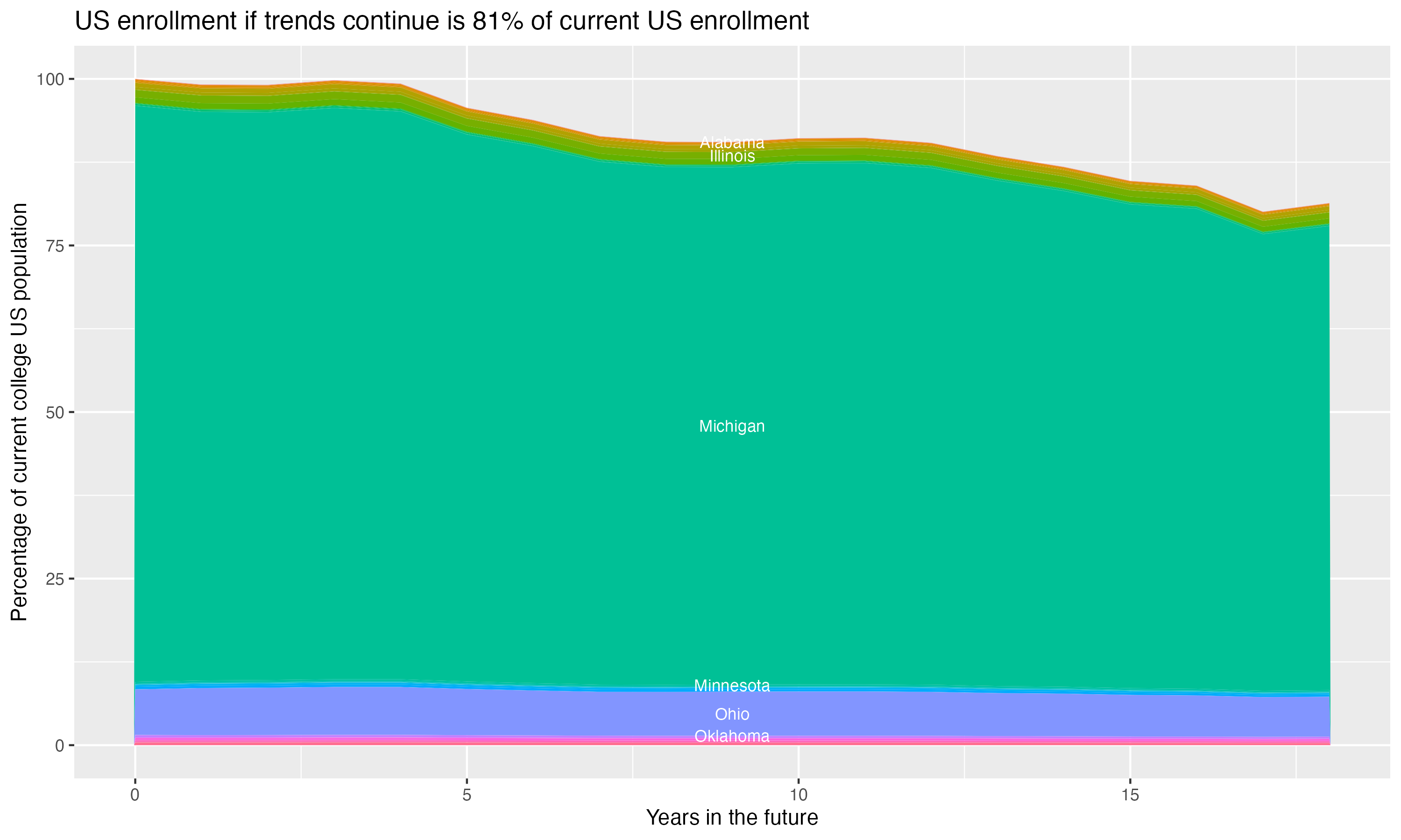 Stacked area plot showing trends if enrollment of 18 year olds per state stay constant; it will be 81percent of the current population.
