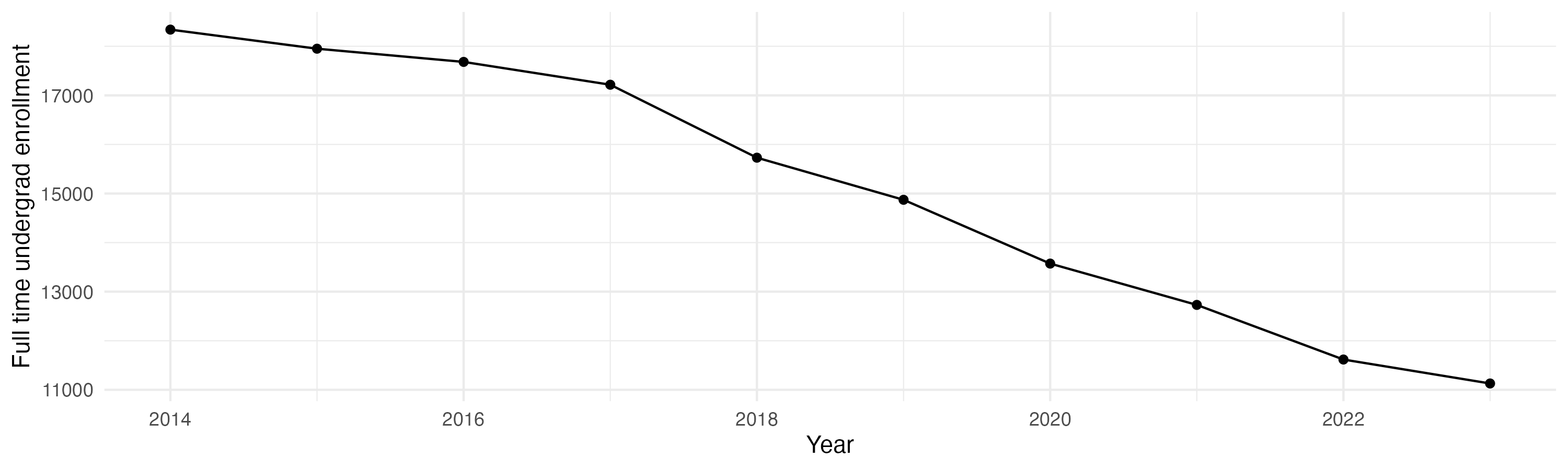 Line plot showing the the full time undergraduate enrollment over time