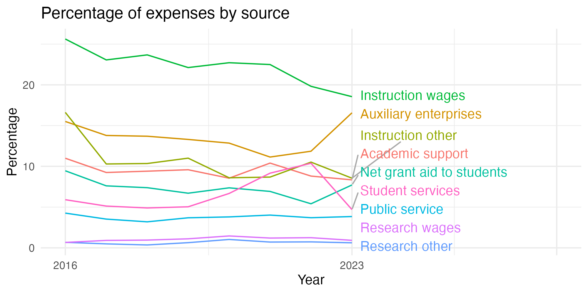 Line plot showing expenses by category over time.
