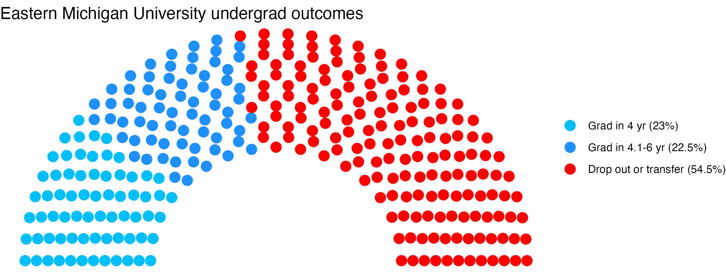 Parliament plot showing the outcomes for full time undergraduates