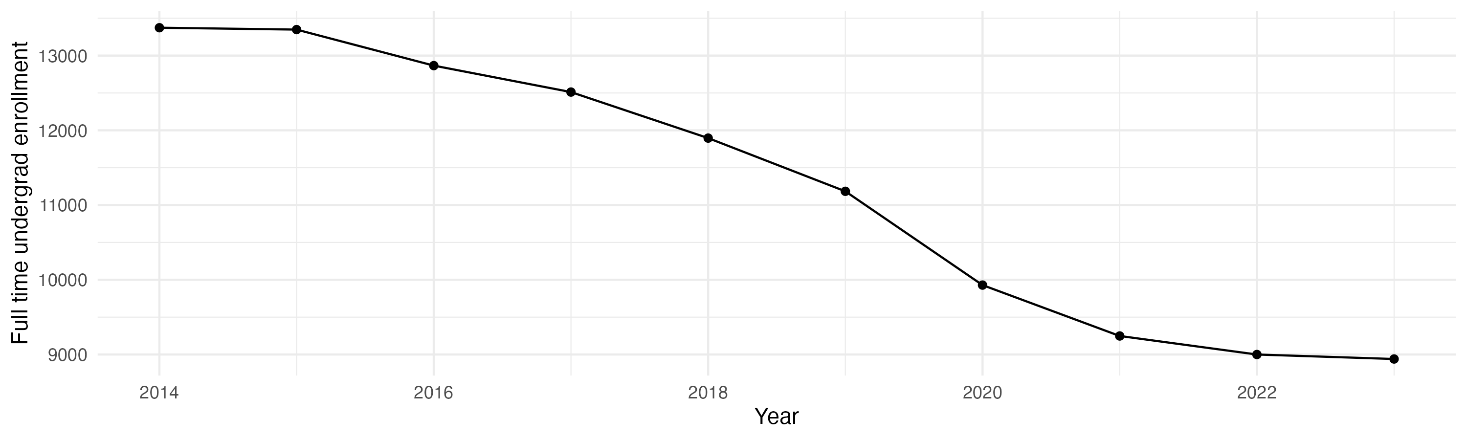 Line plot showing the the full time undergraduate enrollment over time