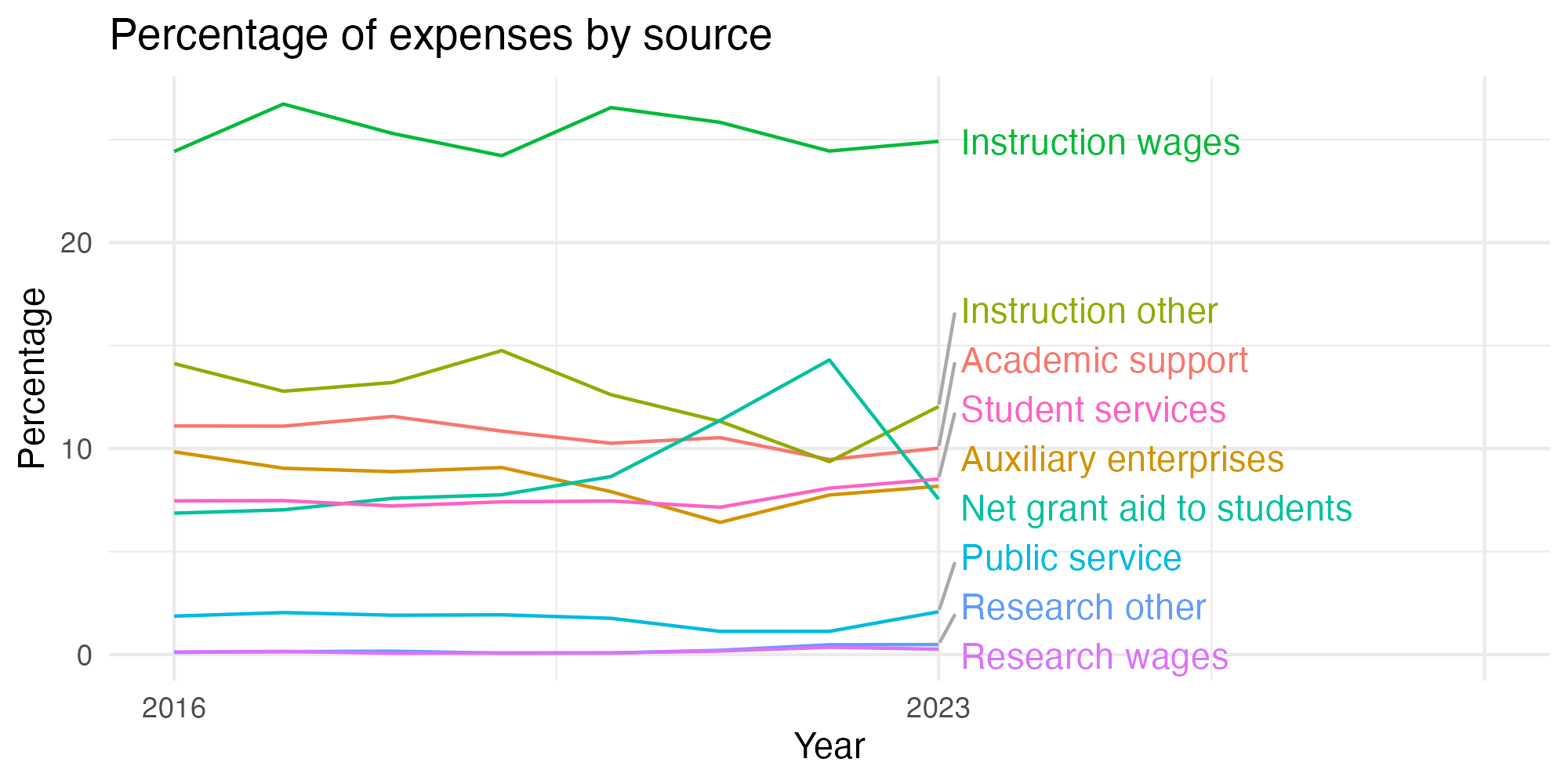 Line plot showing expenses by category over time.