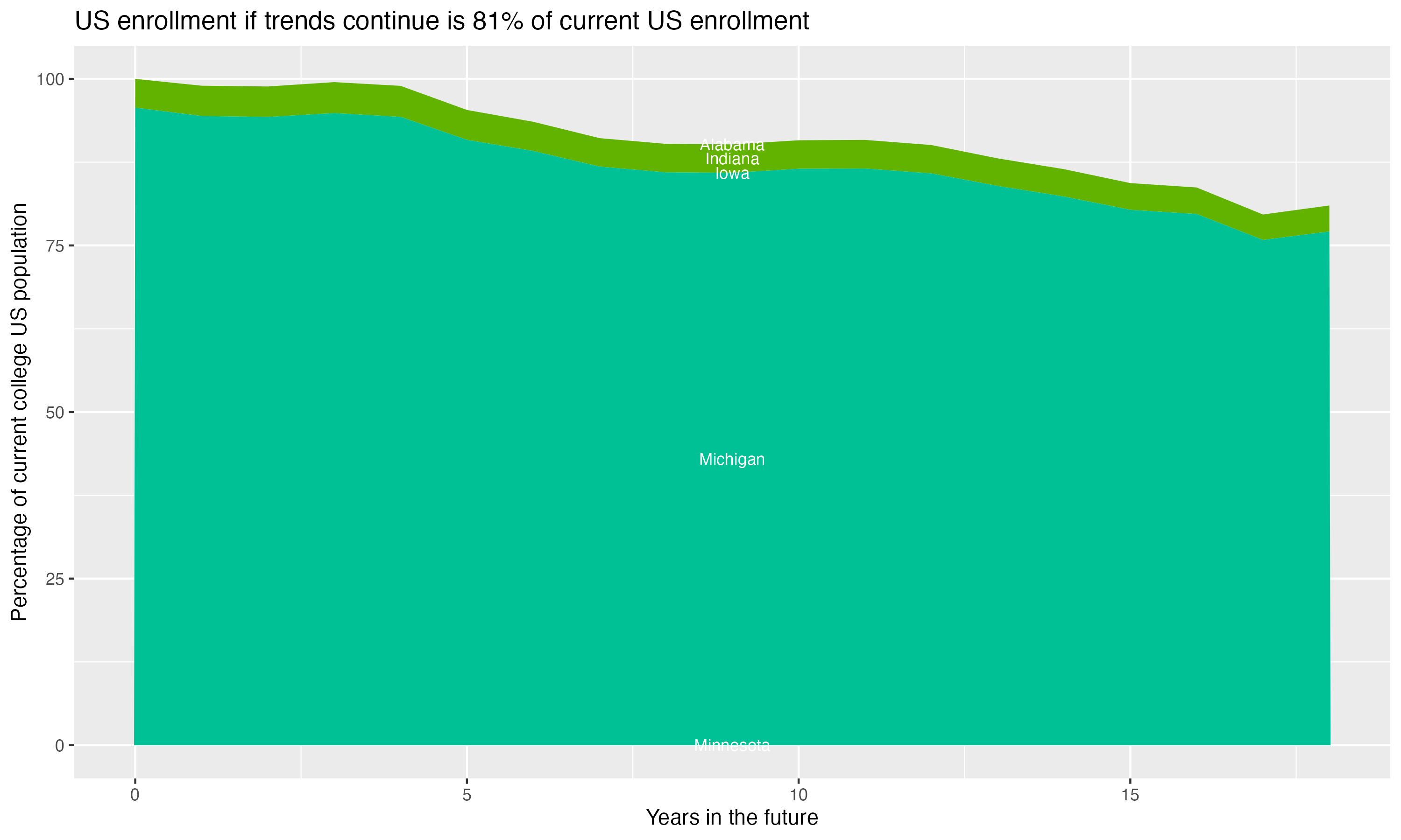 Stacked area plot showing trends if enrollment of 18 year olds per state stay constant; it will be 81percent of the current population.