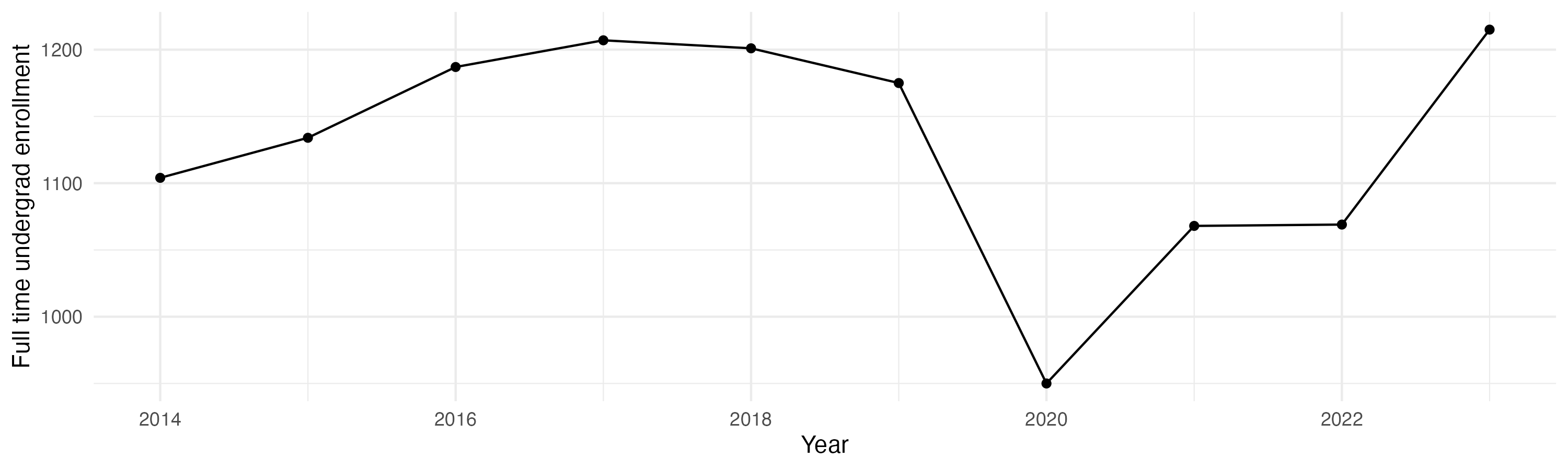 Line plot showing the the full time undergraduate enrollment over time