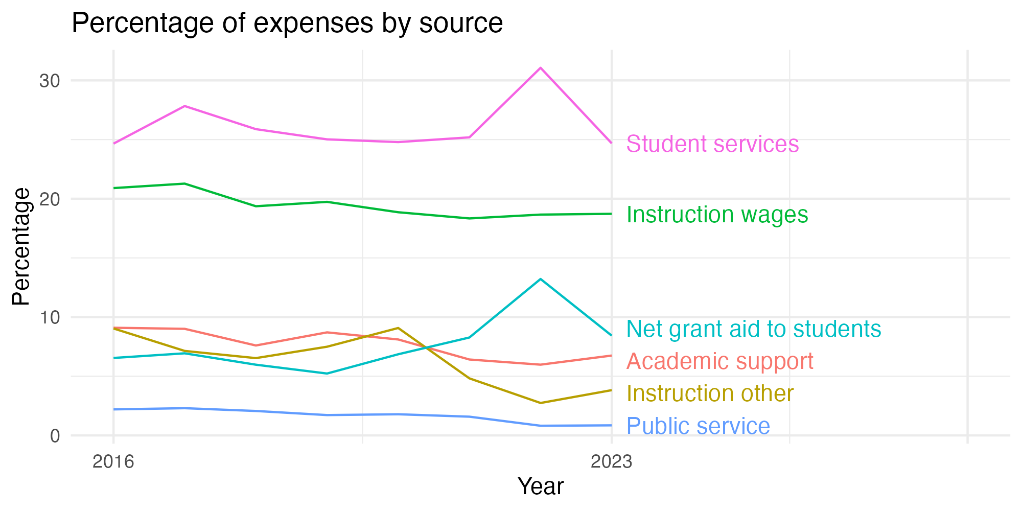 Line plot showing expenses by category over time.