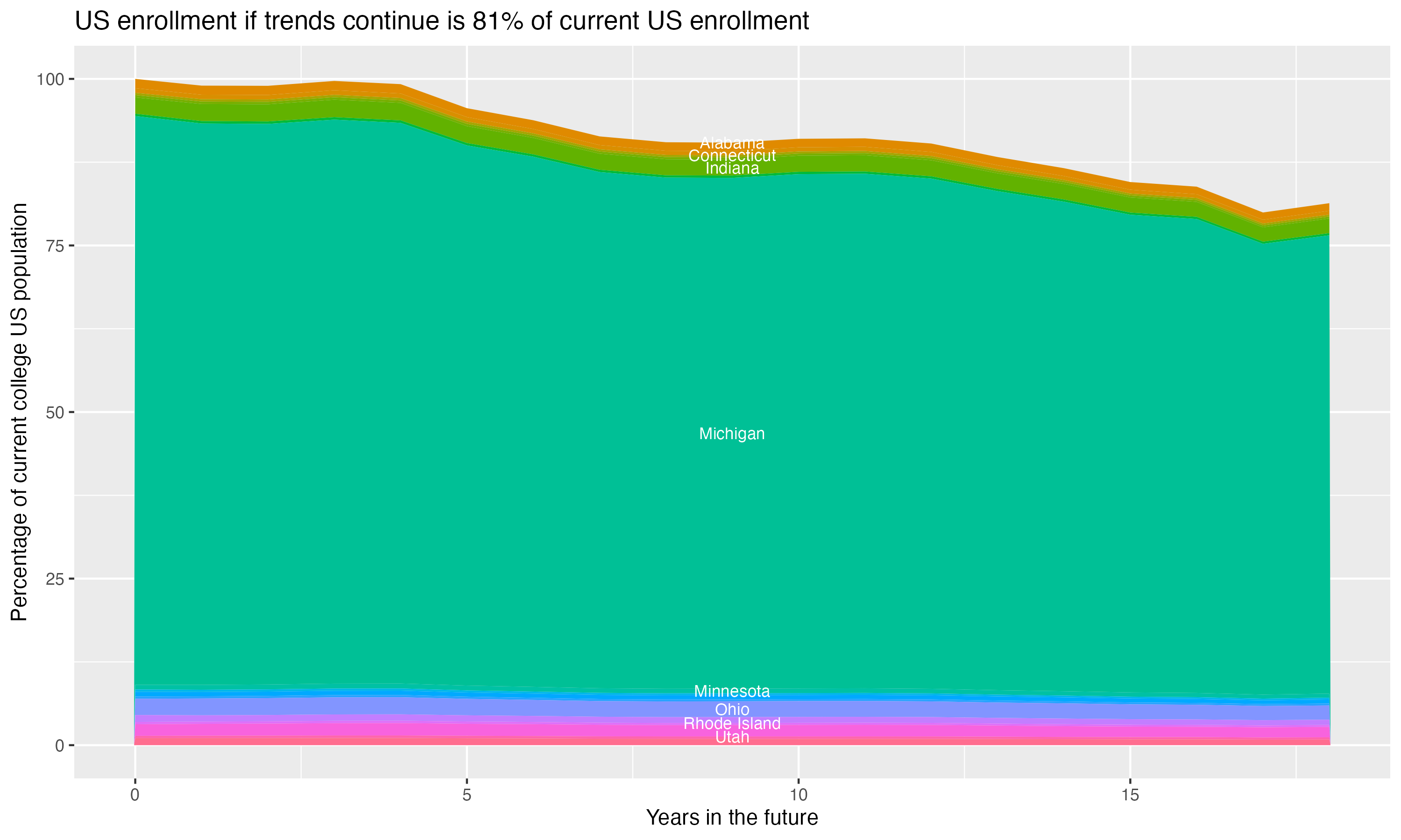 Stacked area plot showing trends if enrollment of 18 year olds per state stay constant; it will be 81percent of the current population.