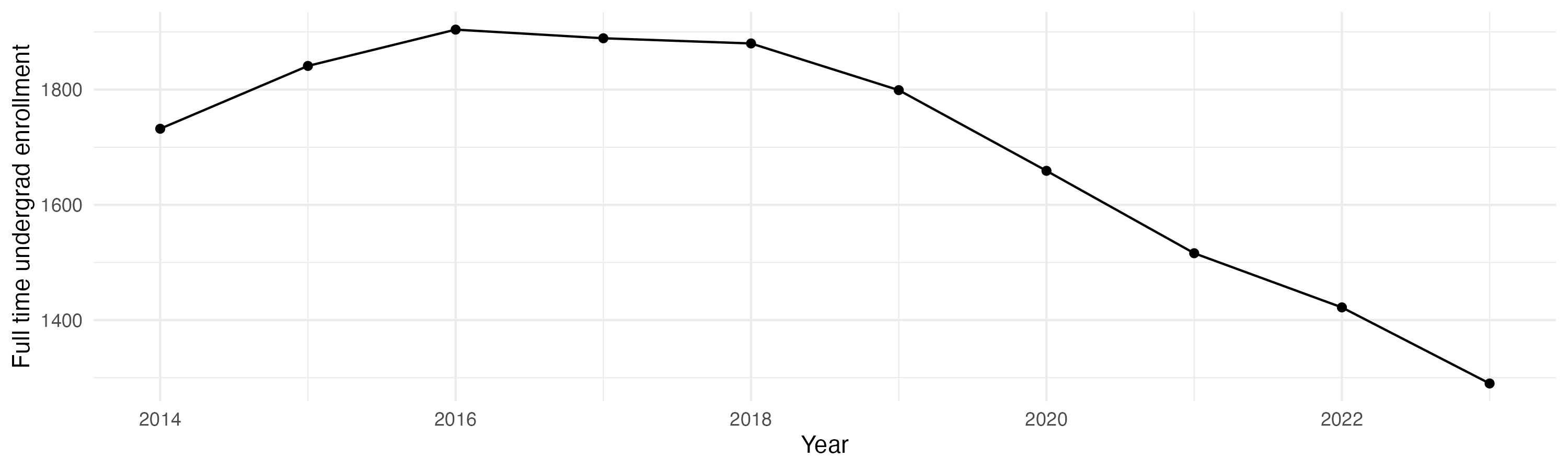 Line plot showing the the full time undergraduate enrollment over time