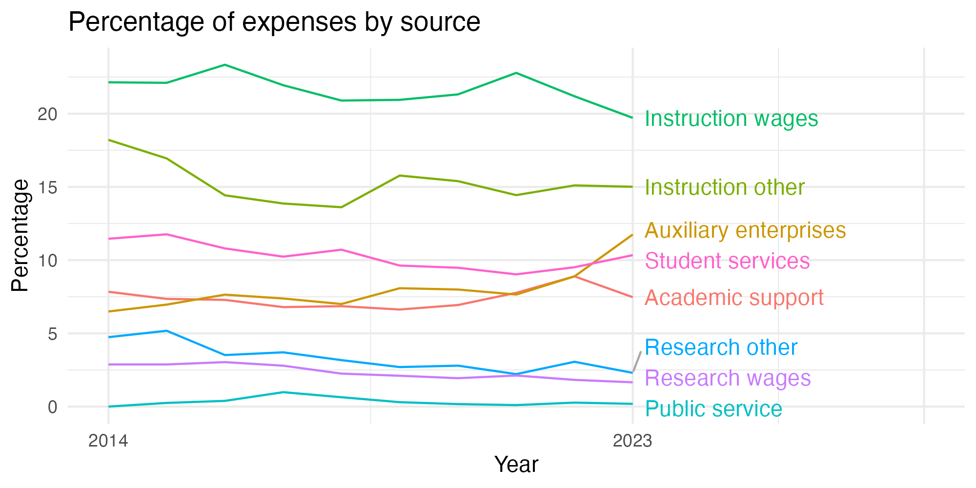 Line plot showing expenses by category over time.