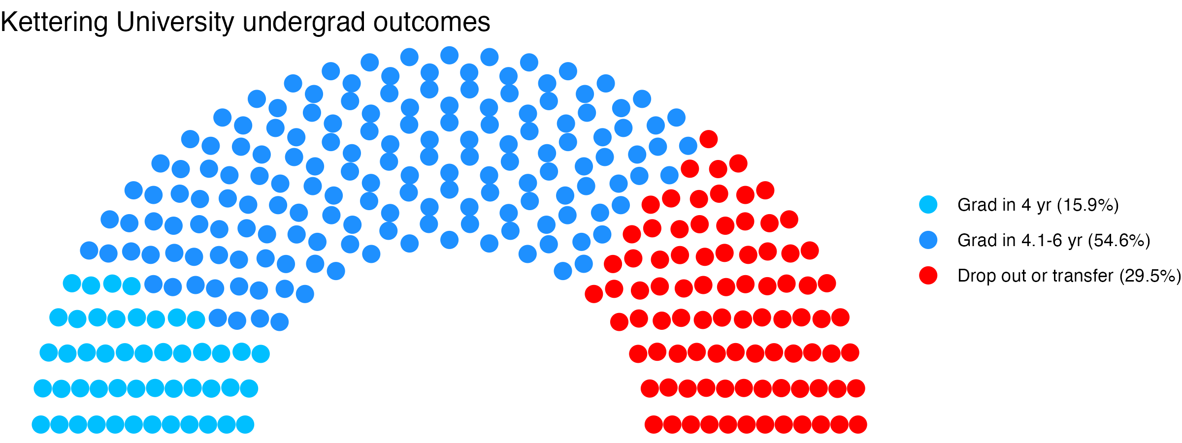 Parliament plot showing the outcomes for full time undergraduates