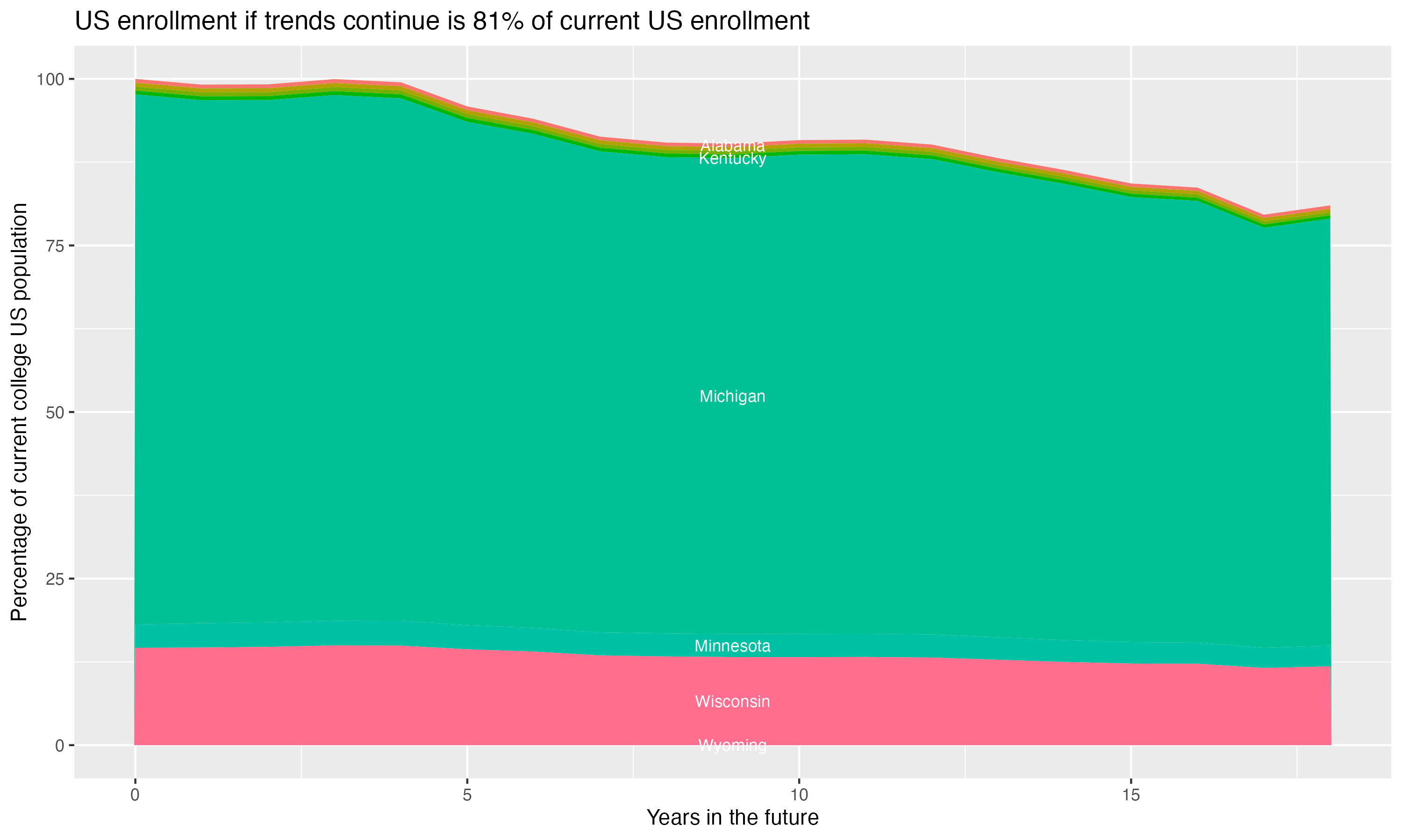Stacked area plot showing trends if enrollment of 18 year olds per state stay constant; it will be 81percent of the current population.