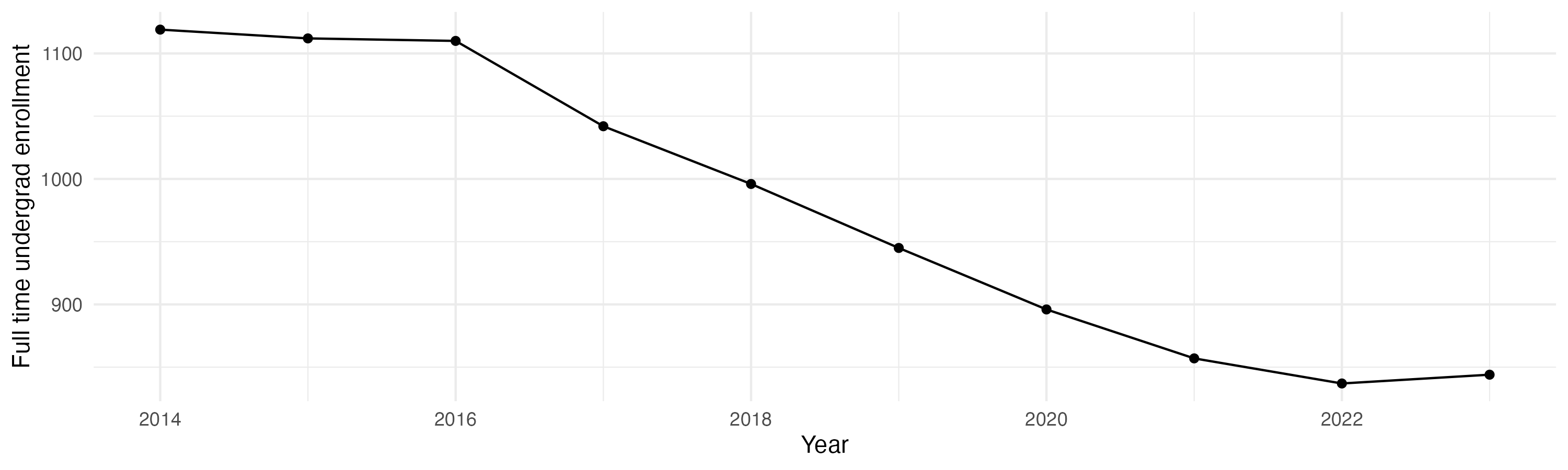 Line plot showing the the full time undergraduate enrollment over time
