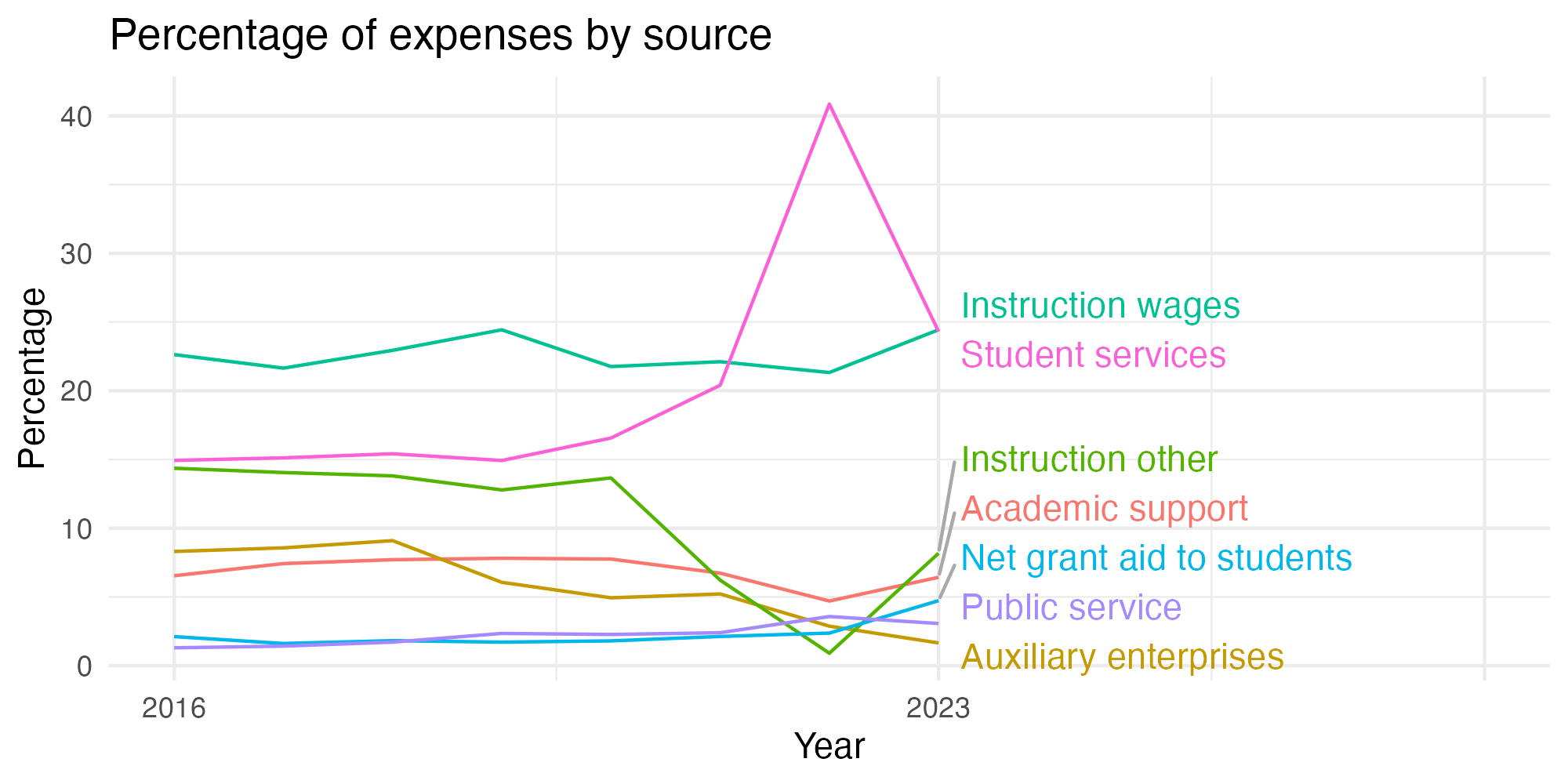 Line plot showing expenses by category over time.