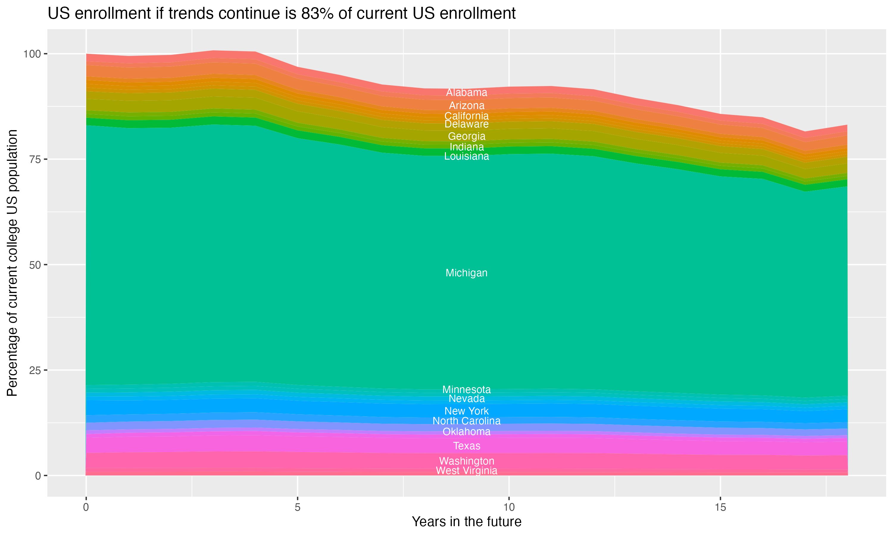 Stacked area plot showing trends if enrollment of 18 year olds per state stay constant; it will be 83percent of the current population.