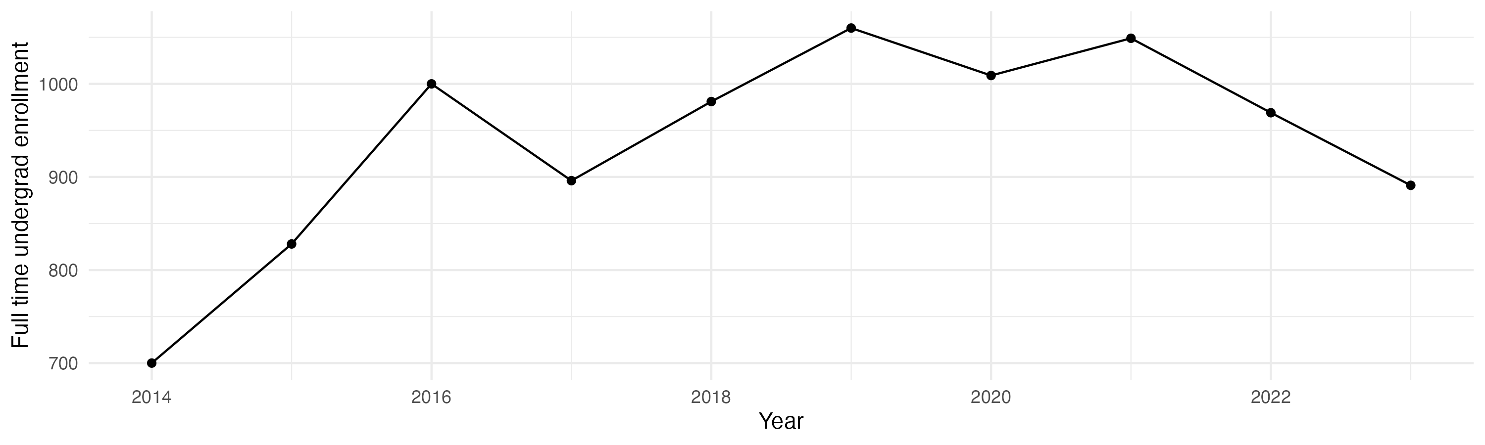 Line plot showing the the full time undergraduate enrollment over time