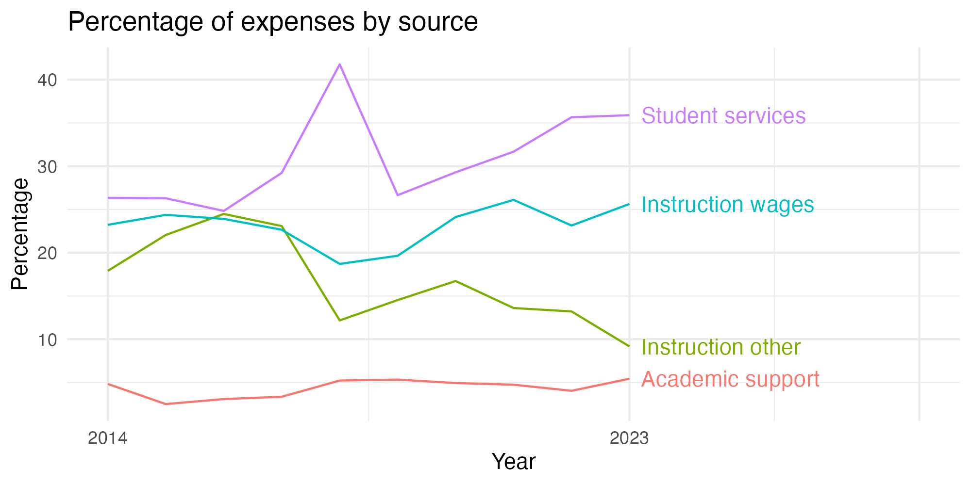 Line plot showing expenses by category over time.
