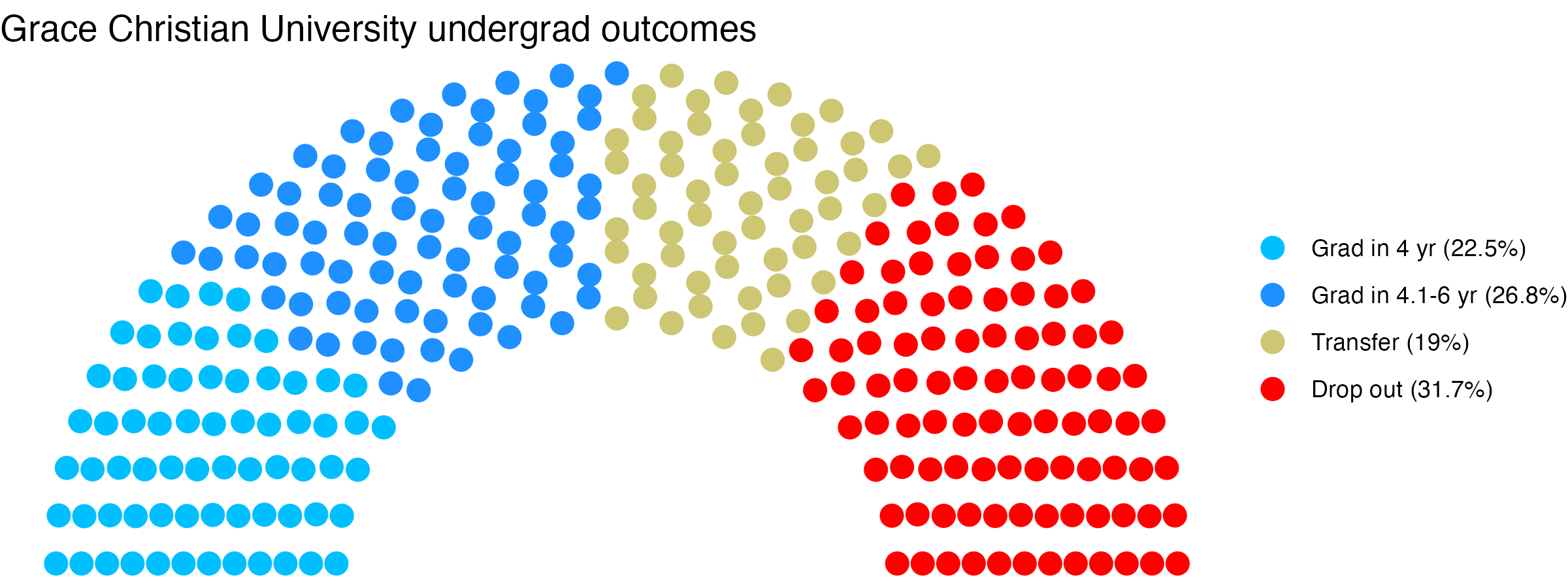 Parliament plot showing the outcomes for full time undergraduates