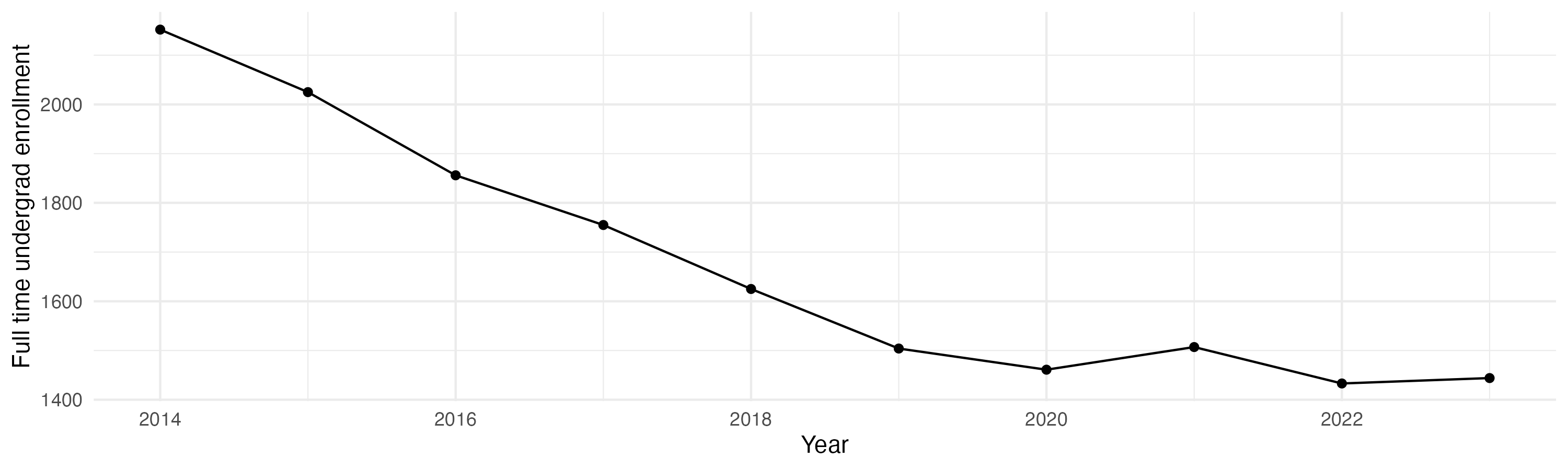 Line plot showing the the full time undergraduate enrollment over time