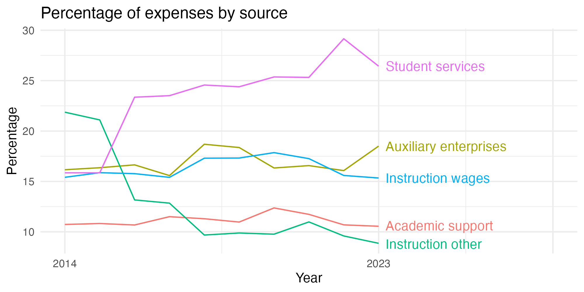 Line plot showing expenses by category over time.