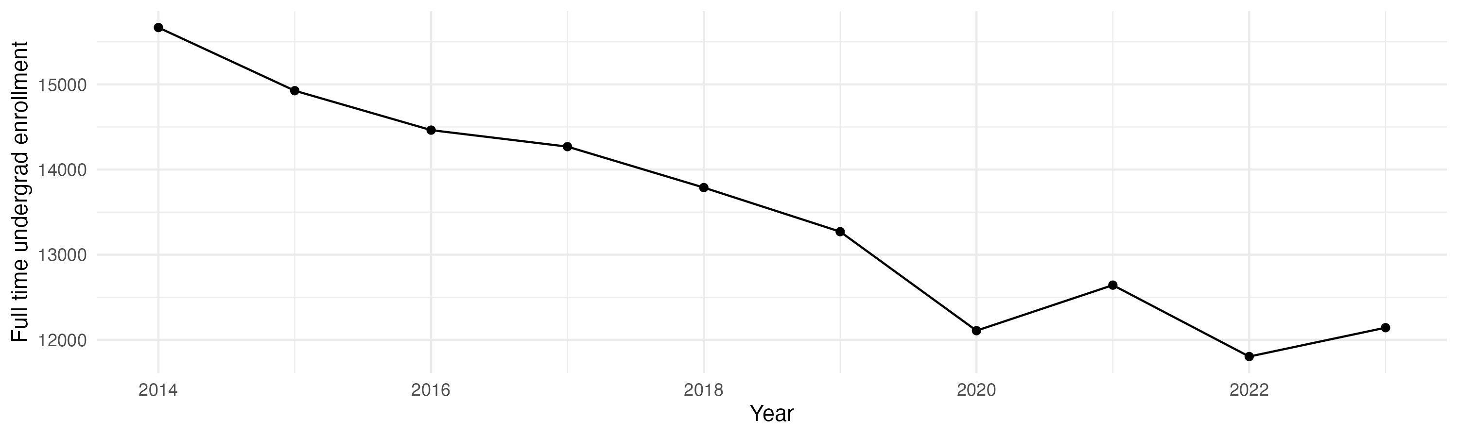 Line plot showing the the full time undergraduate enrollment over time