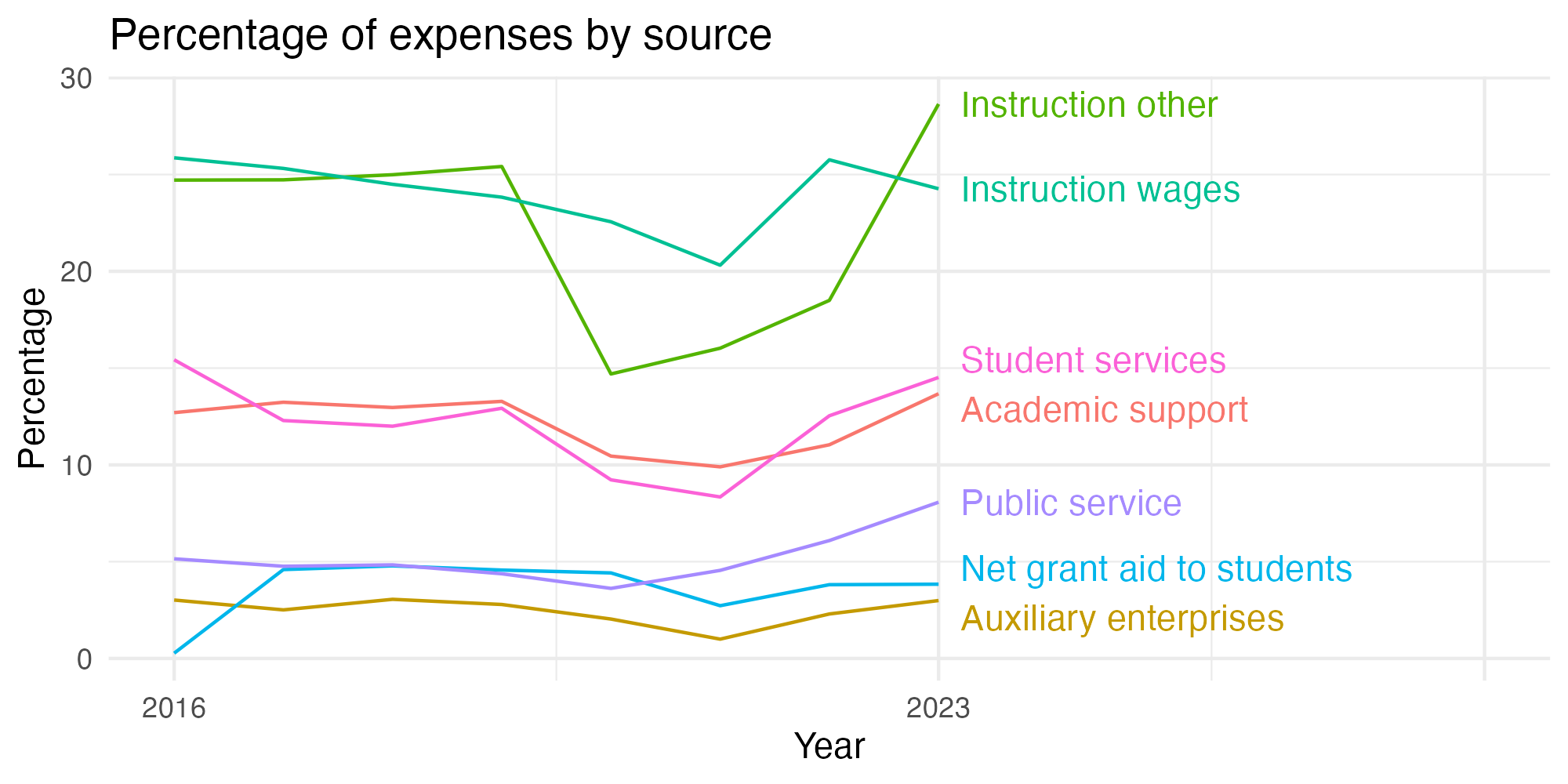 Line plot showing expenses by category over time.