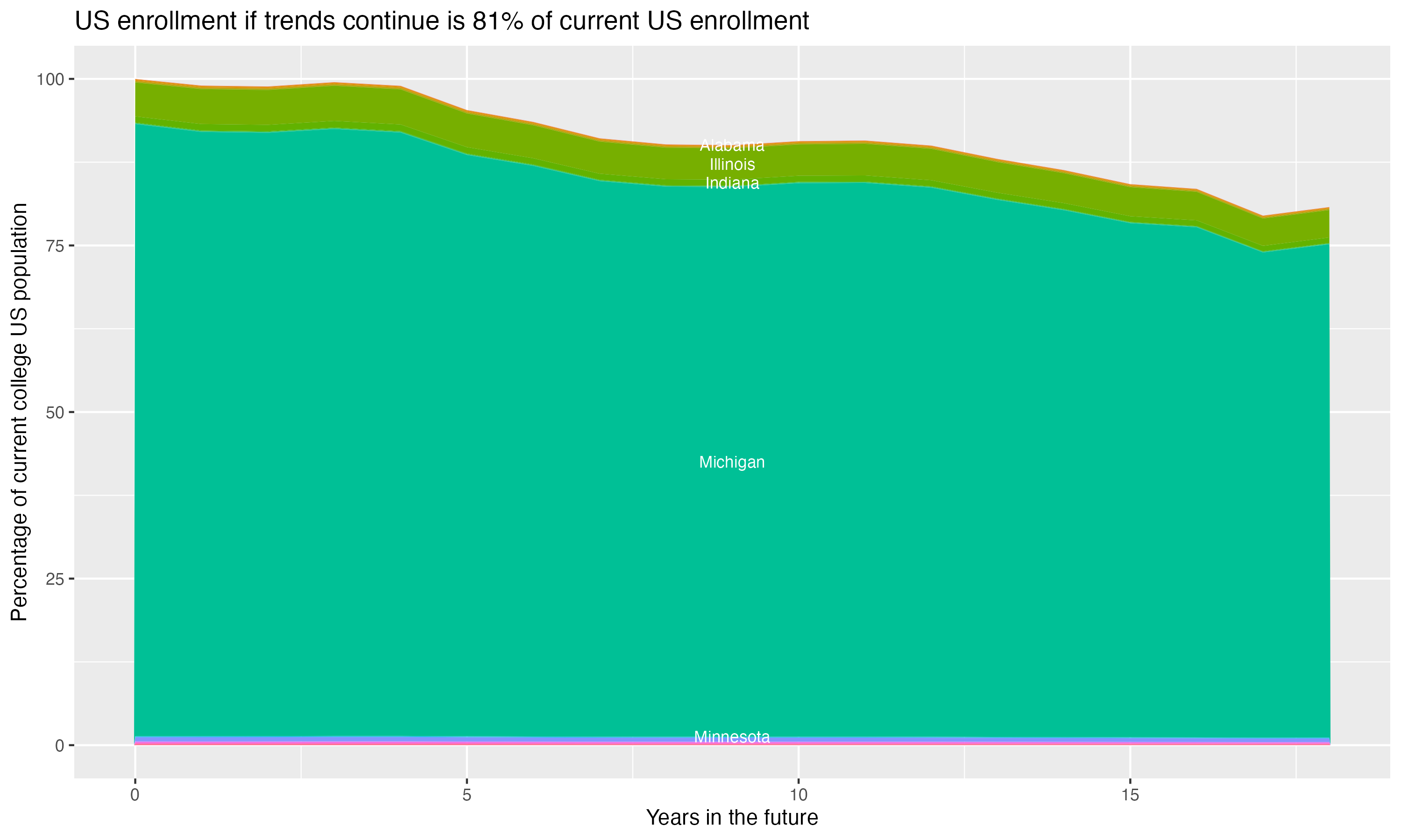 Stacked area plot showing trends if enrollment of 18 year olds per state stay constant; it will be 81percent of the current population.
