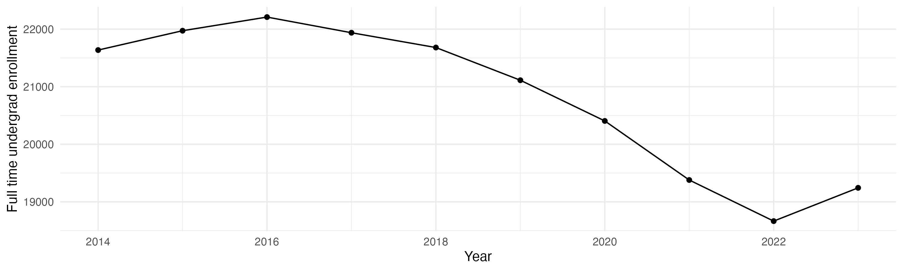 Line plot showing the the full time undergraduate enrollment over time