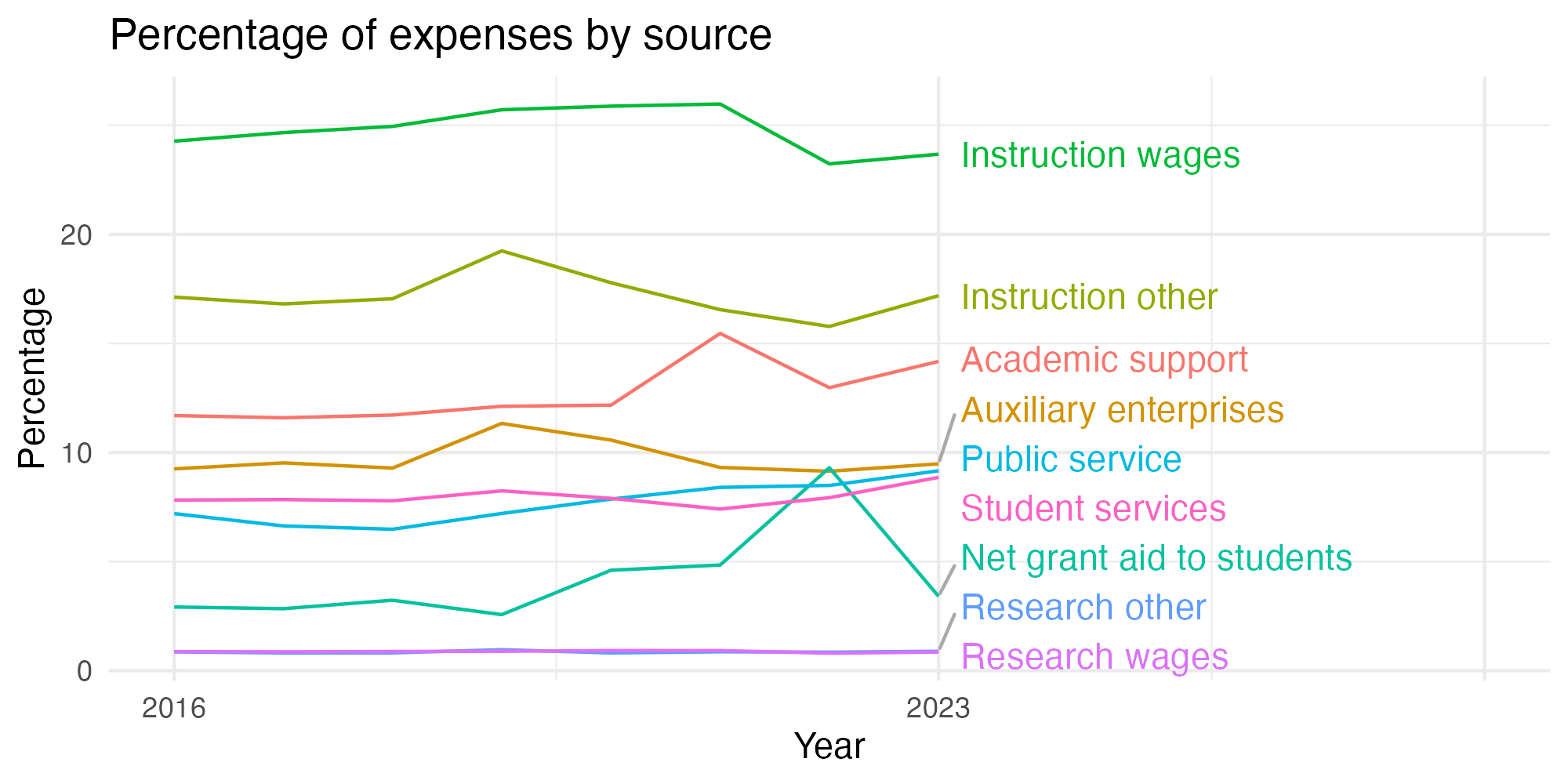 Line plot showing expenses by category over time.
