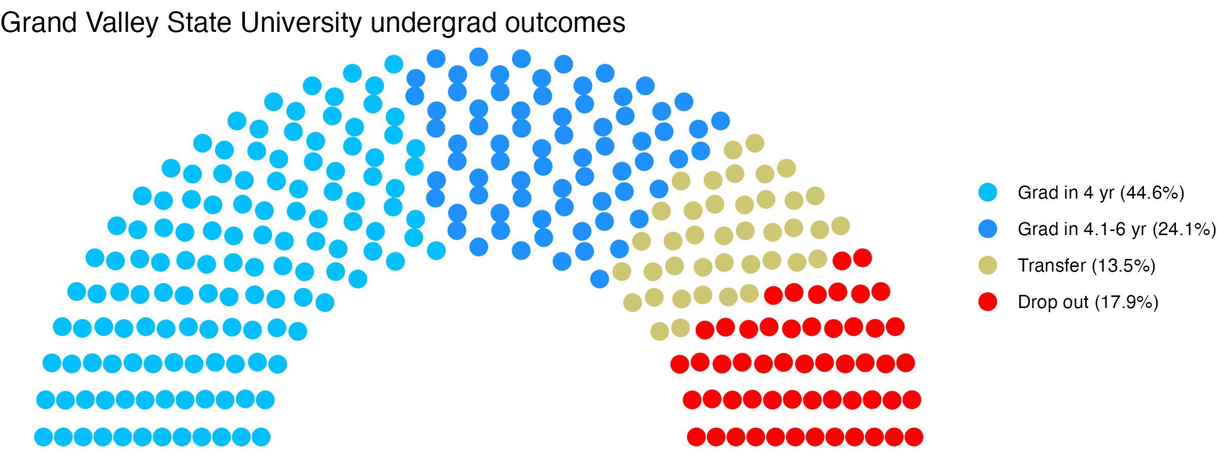 Parliament plot showing the outcomes for full time undergraduates