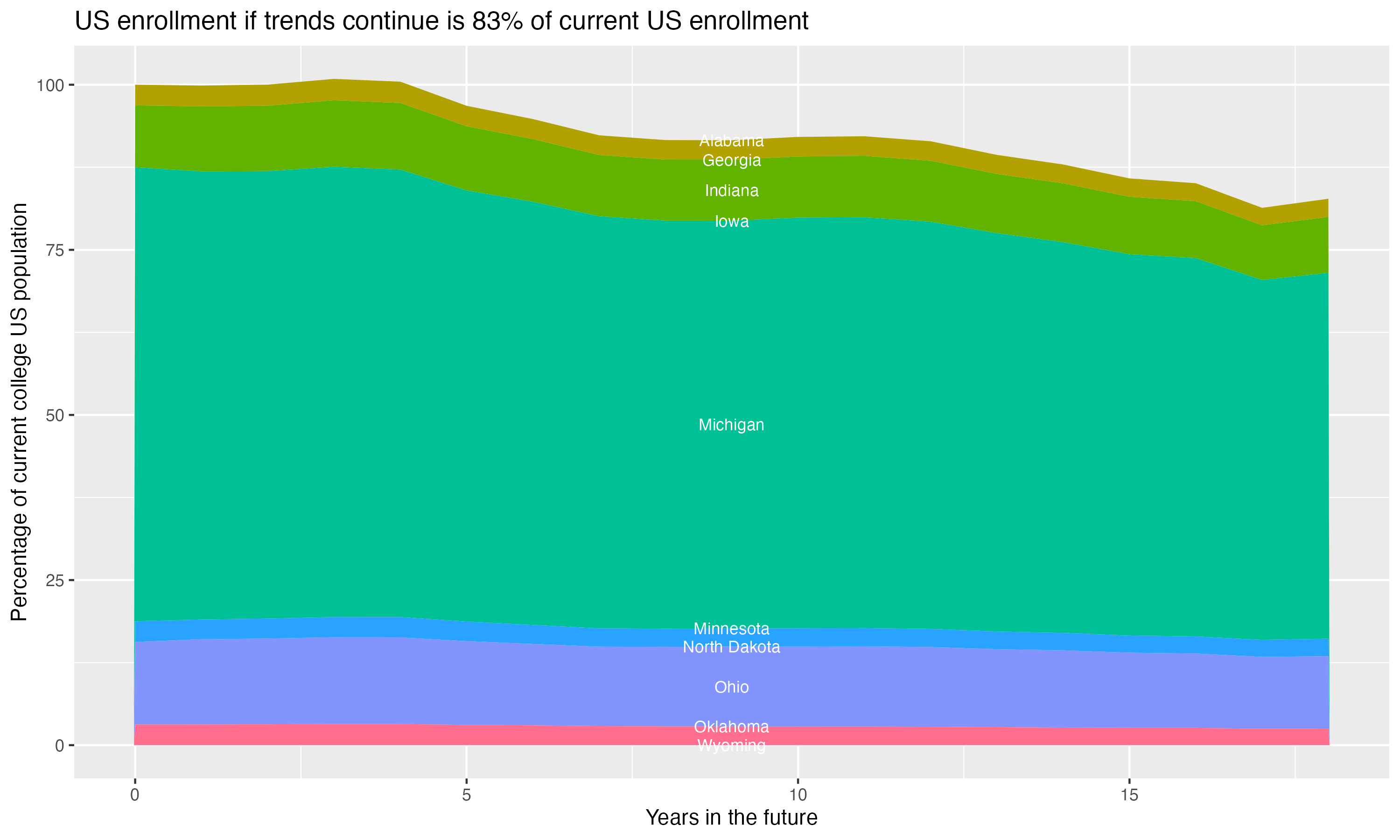Stacked area plot showing trends if enrollment of 18 year olds per state stay constant; it will be 83percent of the current population.
