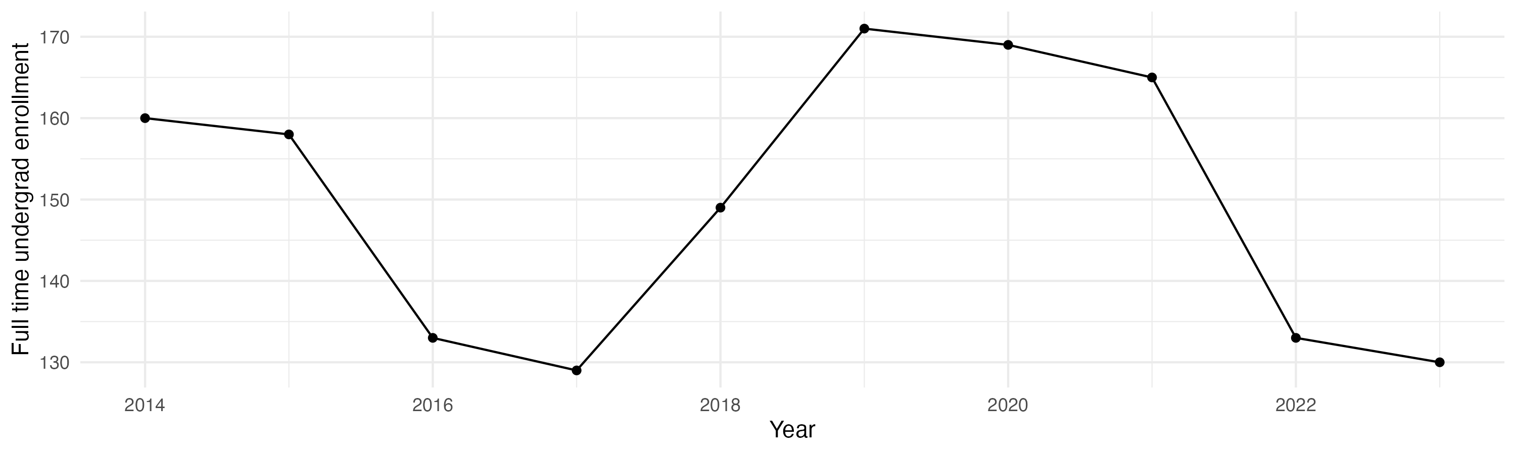 Line plot showing the the full time undergraduate enrollment over time