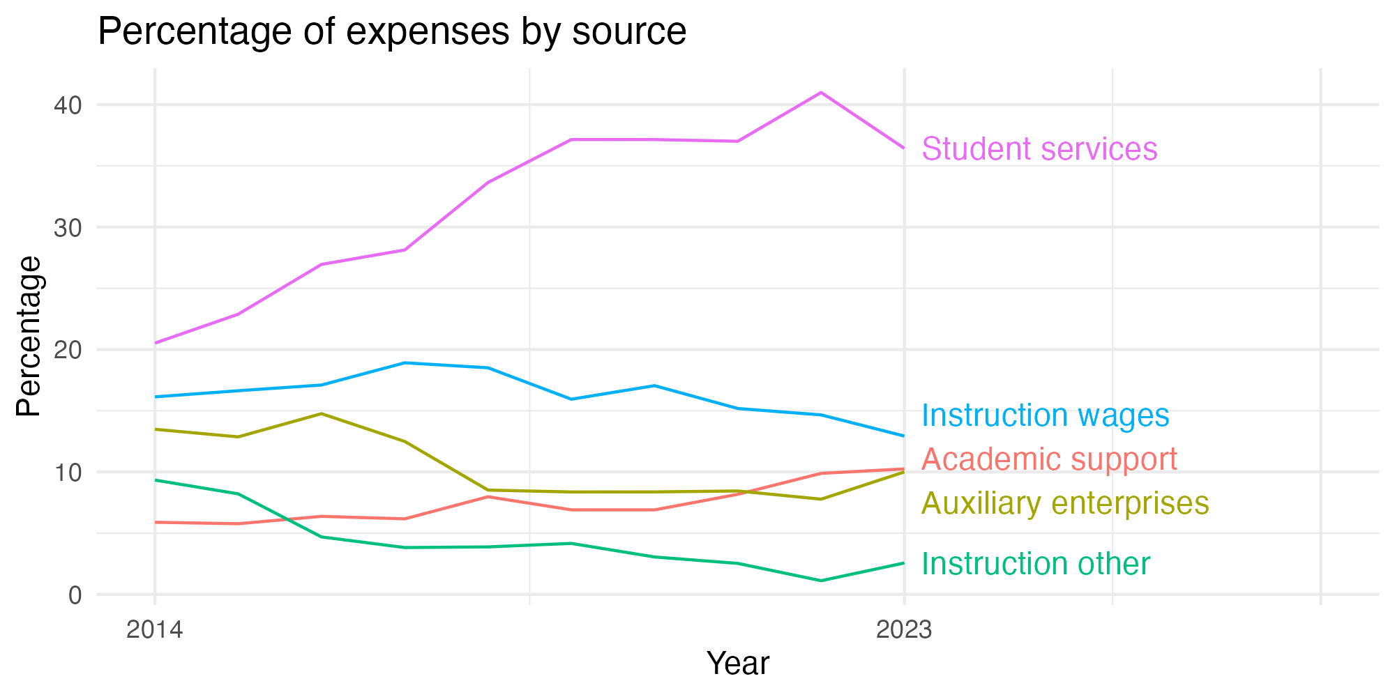 Line plot showing expenses by category over time.