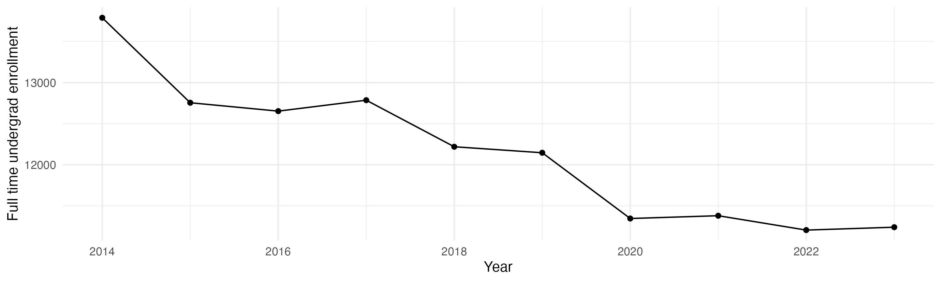 Line plot showing the the full time undergraduate enrollment over time