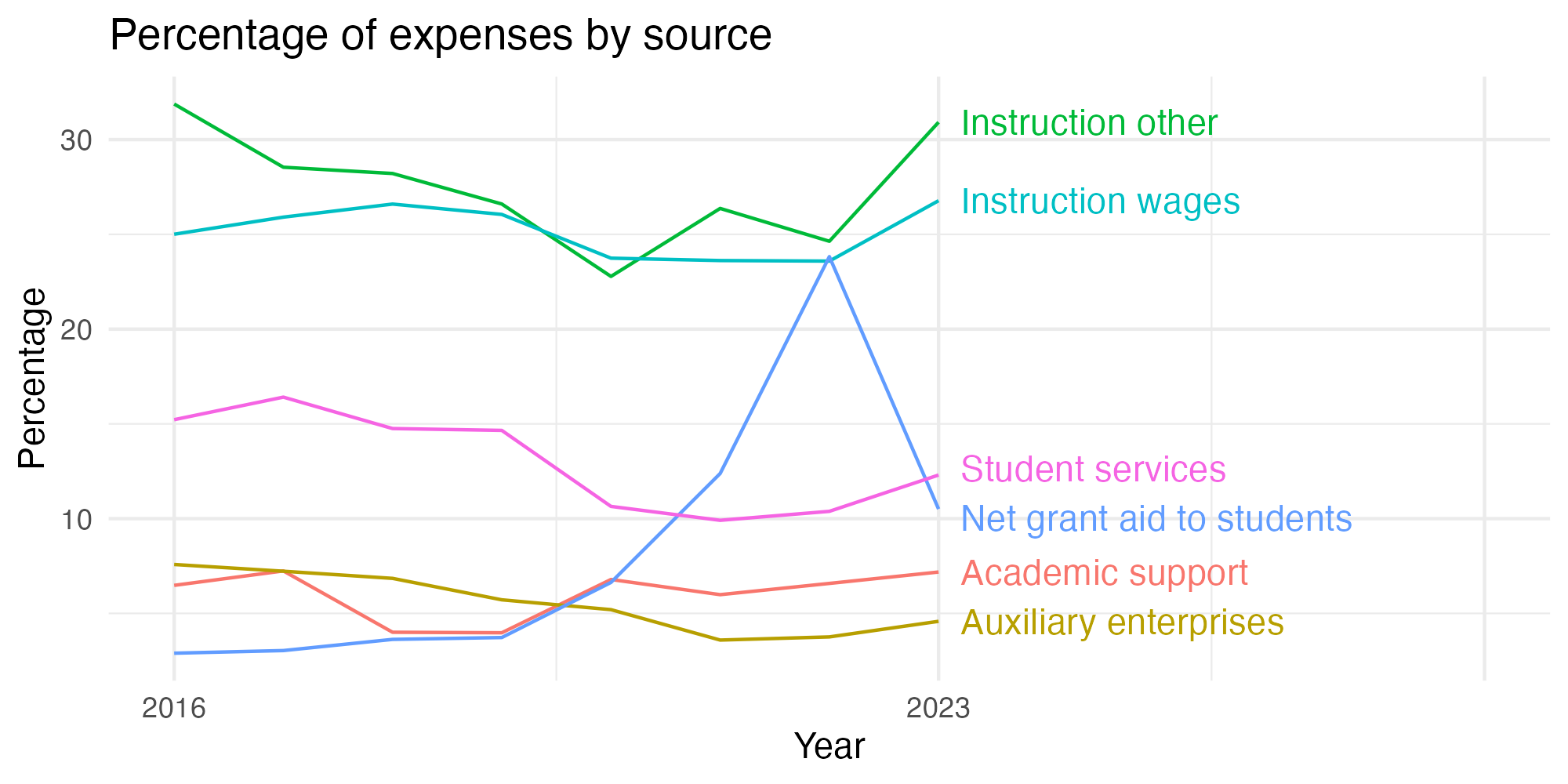 Line plot showing expenses by category over time.