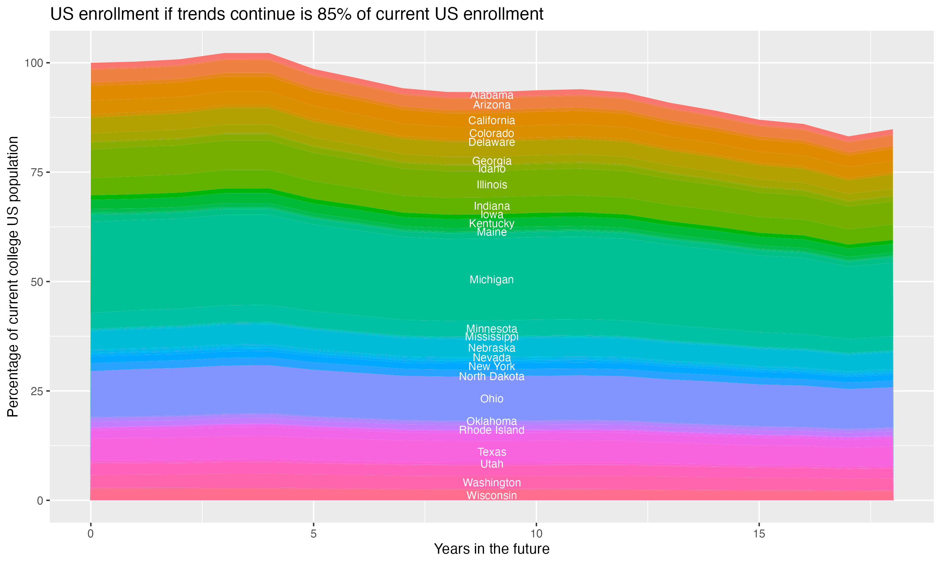 Stacked area plot showing trends if enrollment of 18 year olds per state stay constant; it will be 85percent of the current population.