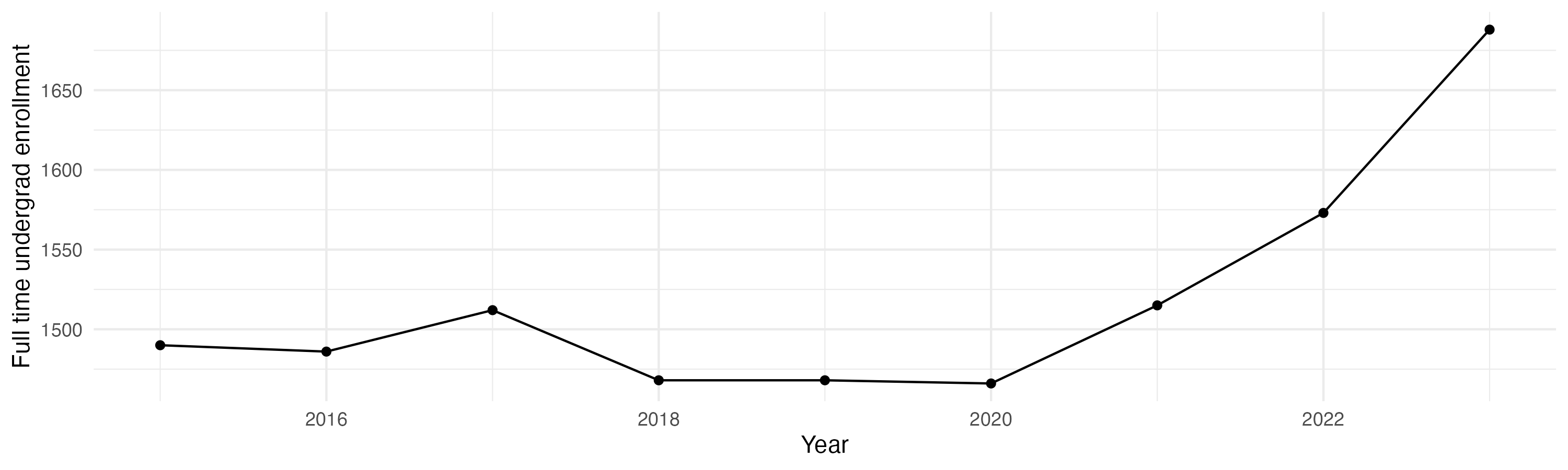 Line plot showing the the full time undergraduate enrollment over time
