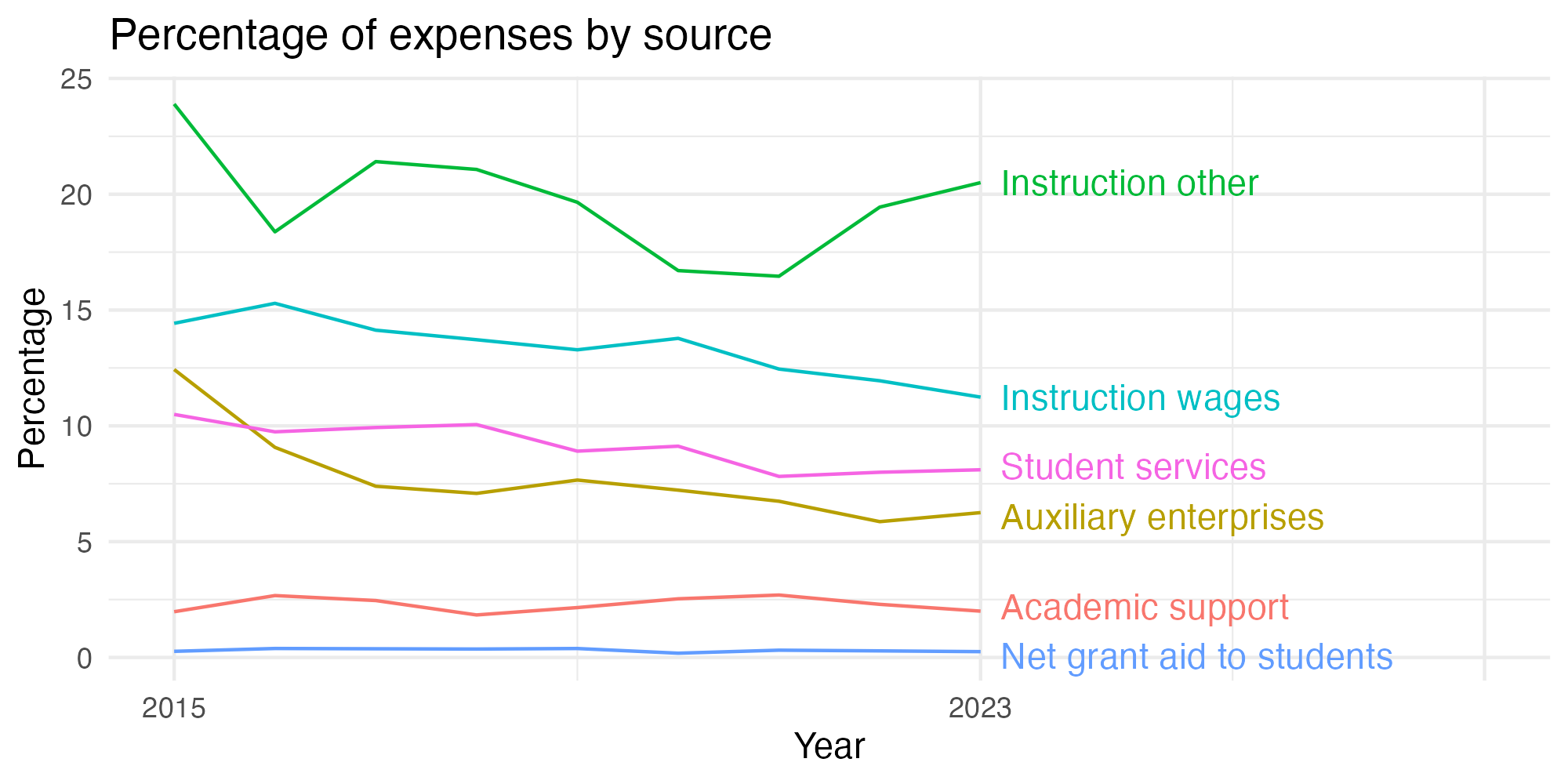 Line plot showing expenses by category over time.