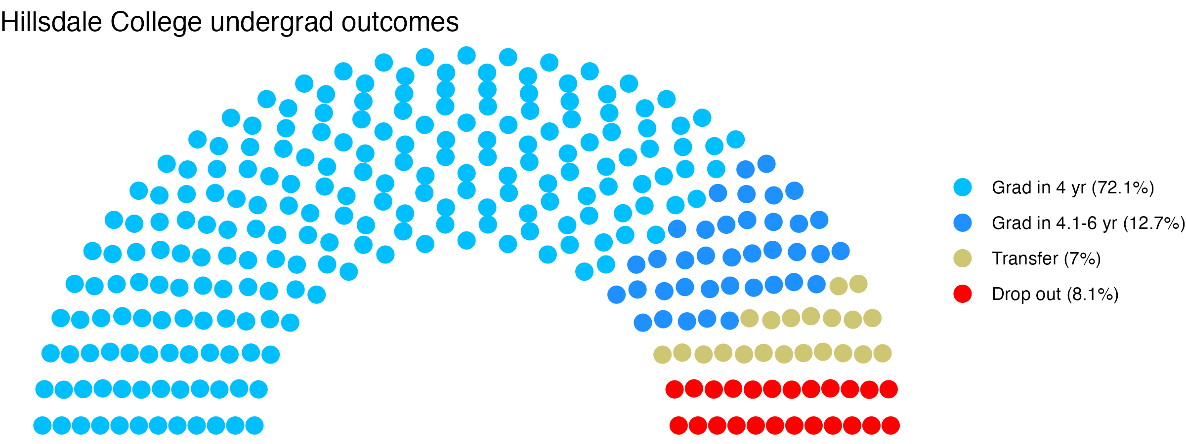Parliament plot showing the outcomes for full time undergraduates