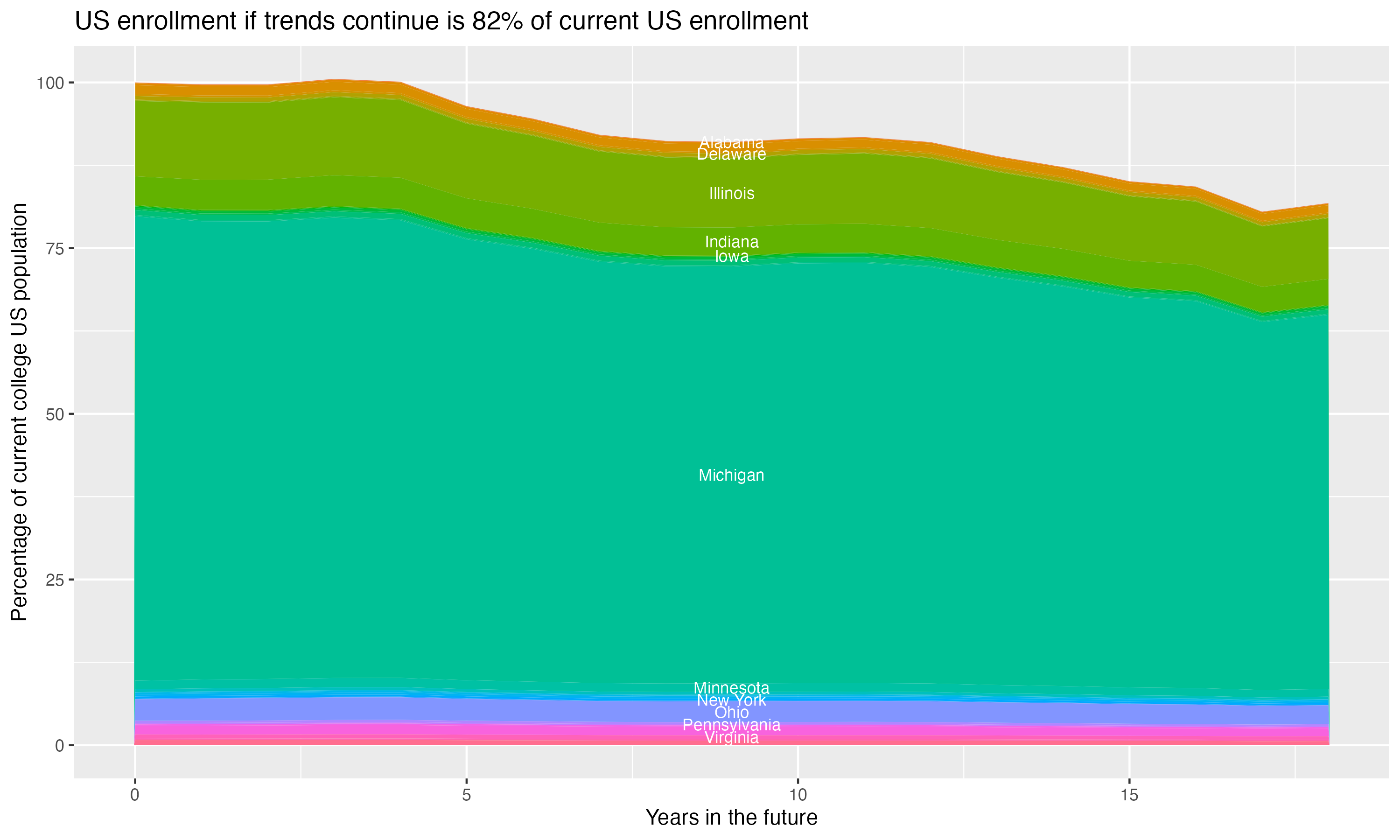 Stacked area plot showing trends if enrollment of 18 year olds per state stay constant; it will be 82percent of the current population.